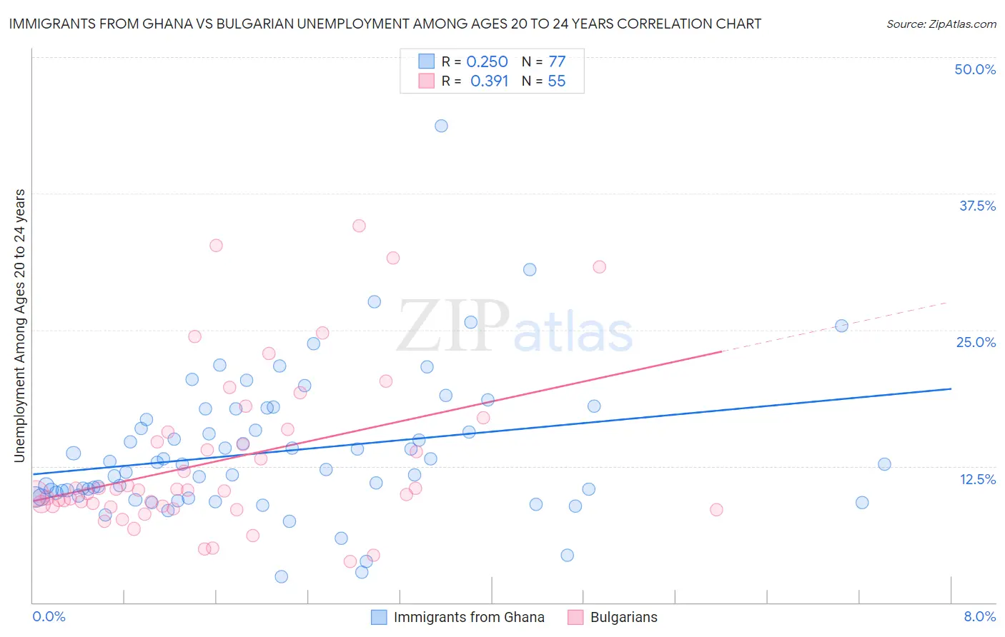 Immigrants from Ghana vs Bulgarian Unemployment Among Ages 20 to 24 years