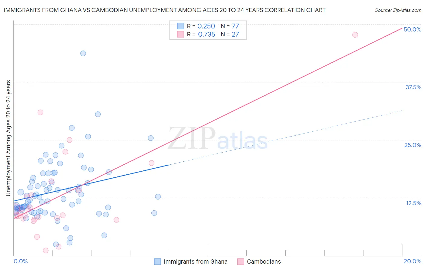 Immigrants from Ghana vs Cambodian Unemployment Among Ages 20 to 24 years