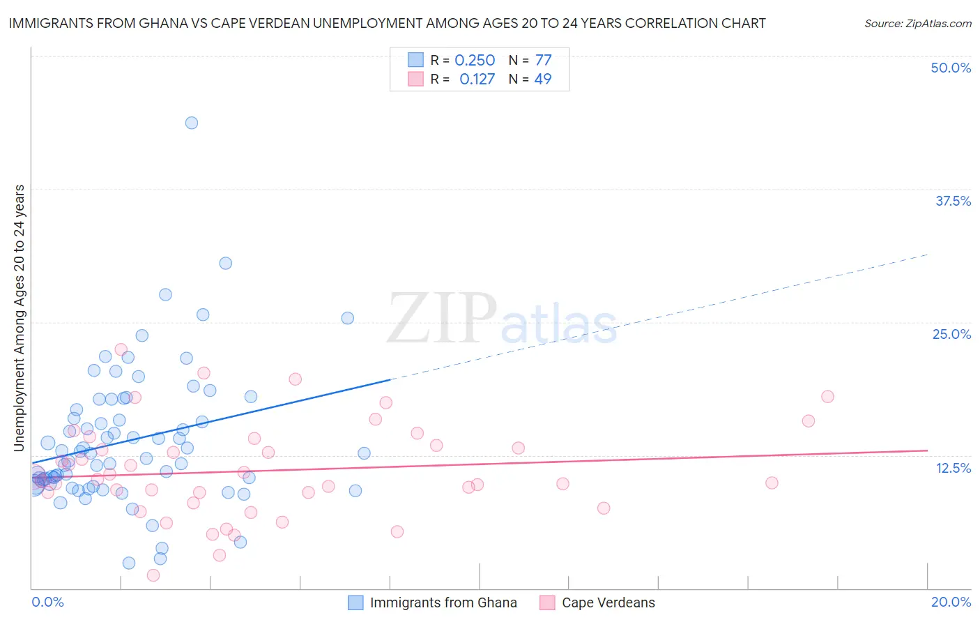 Immigrants from Ghana vs Cape Verdean Unemployment Among Ages 20 to 24 years