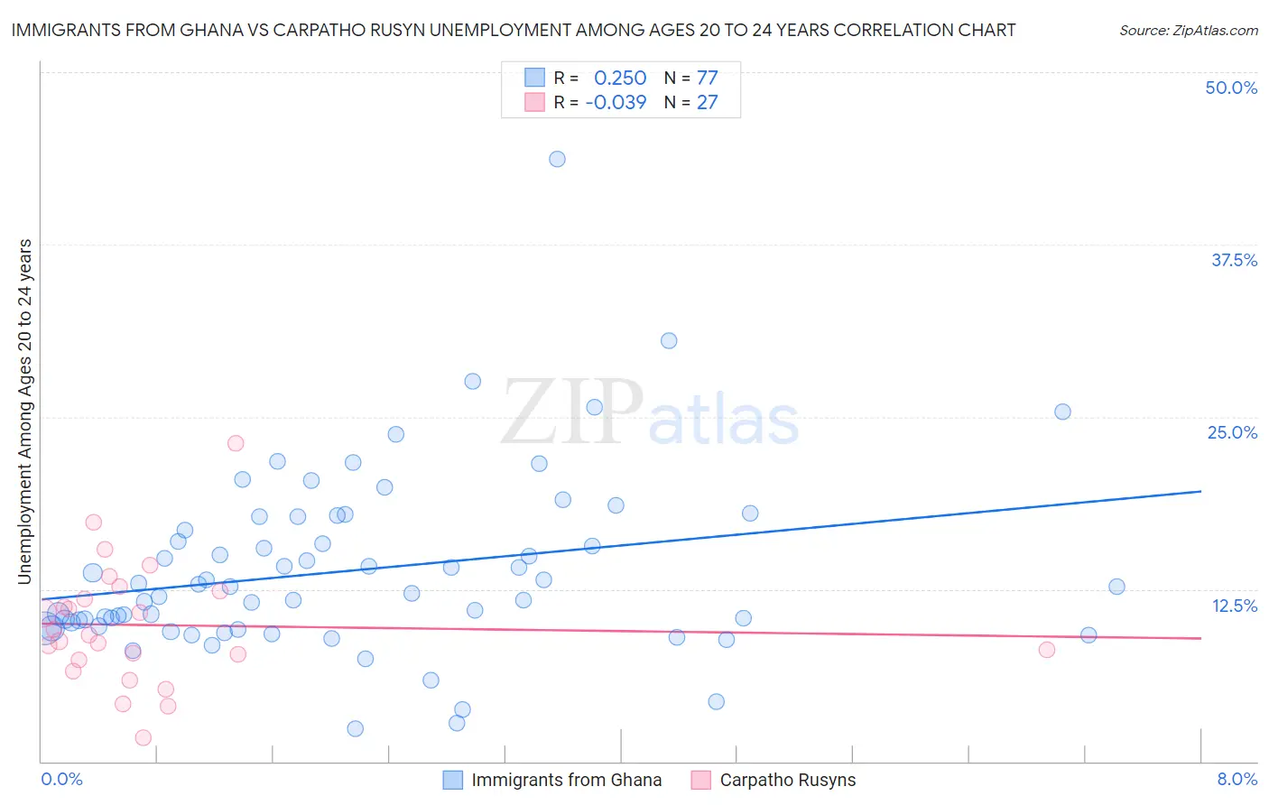 Immigrants from Ghana vs Carpatho Rusyn Unemployment Among Ages 20 to 24 years