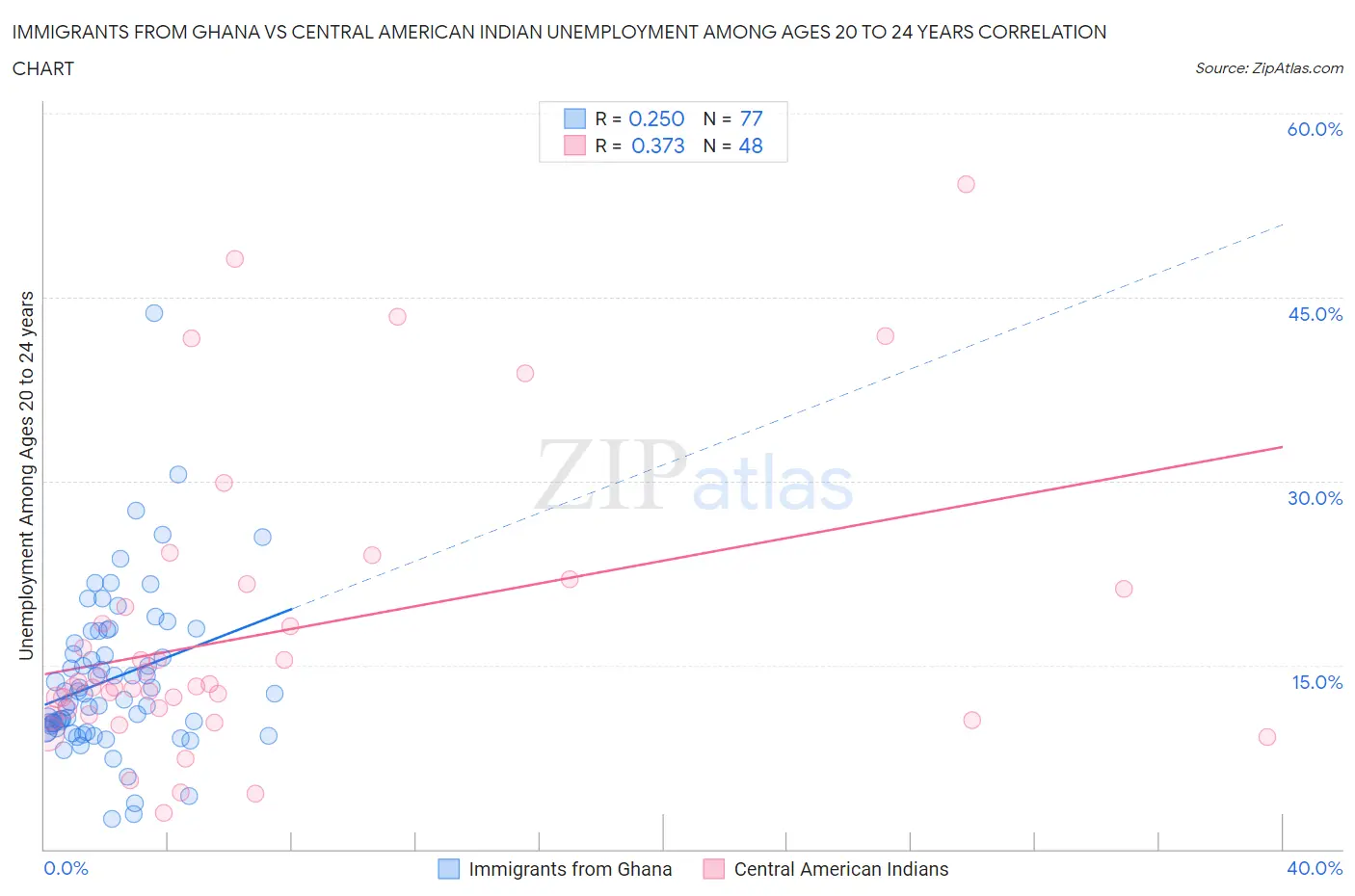 Immigrants from Ghana vs Central American Indian Unemployment Among Ages 20 to 24 years