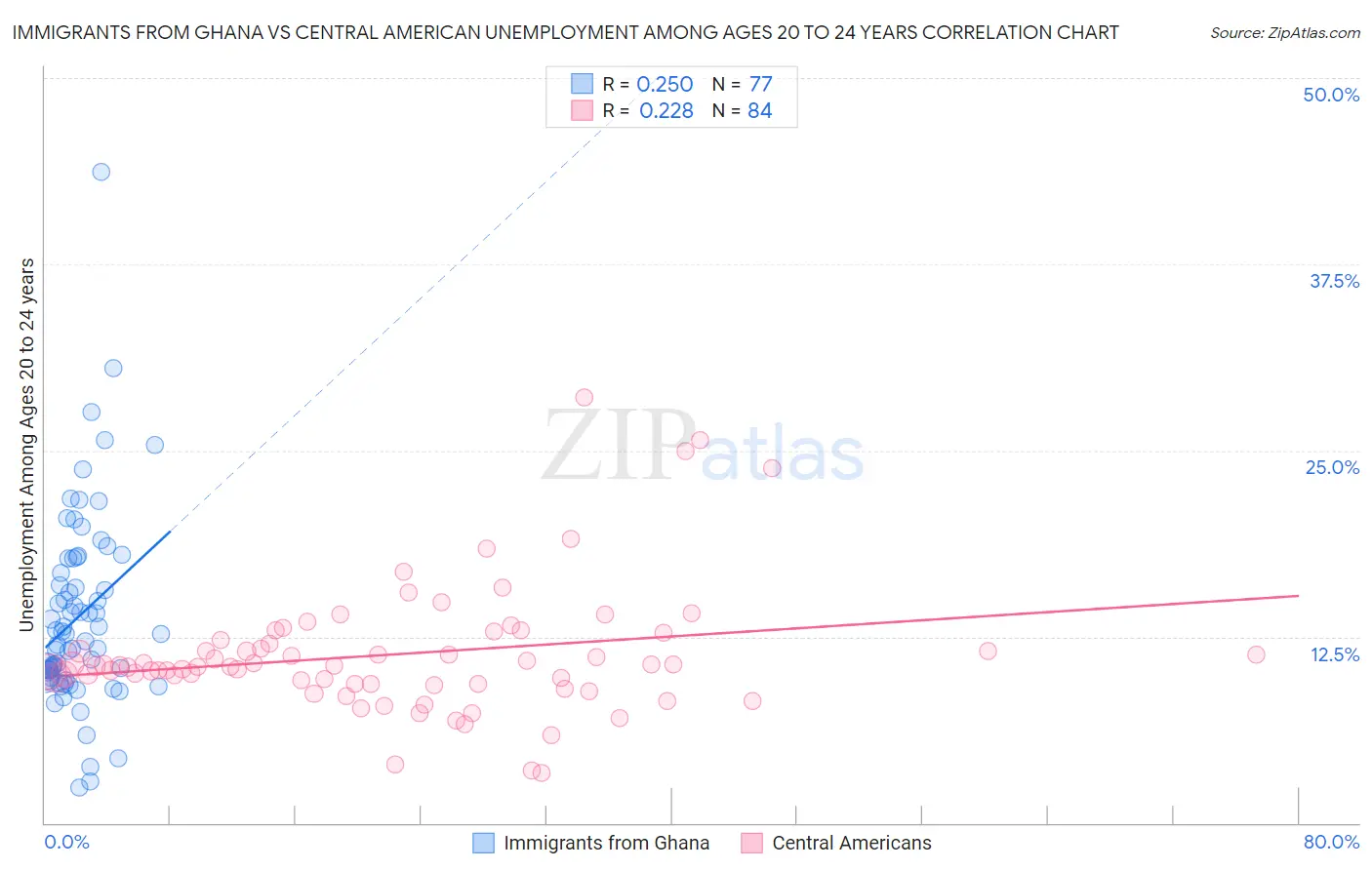 Immigrants from Ghana vs Central American Unemployment Among Ages 20 to 24 years