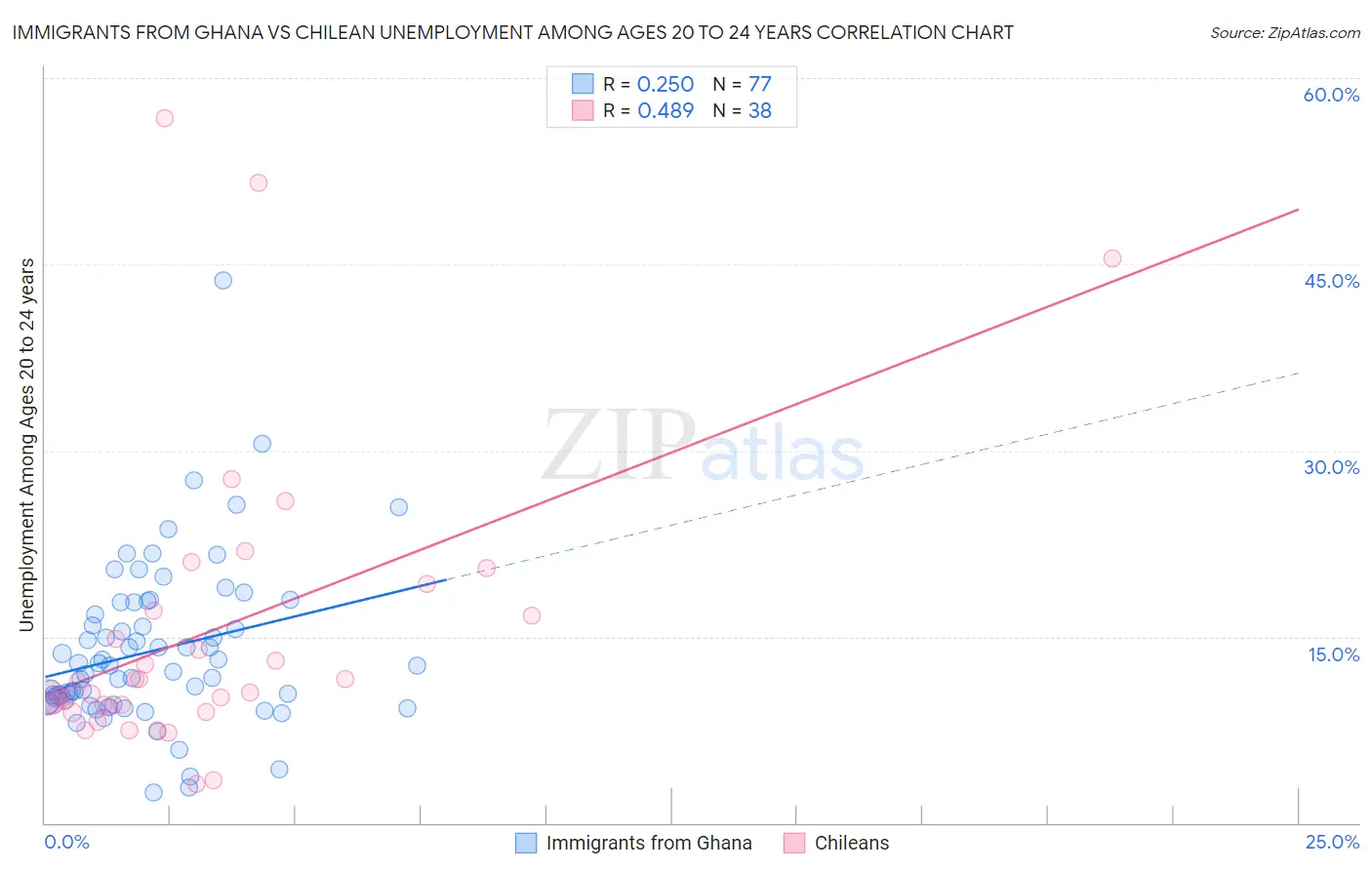 Immigrants from Ghana vs Chilean Unemployment Among Ages 20 to 24 years