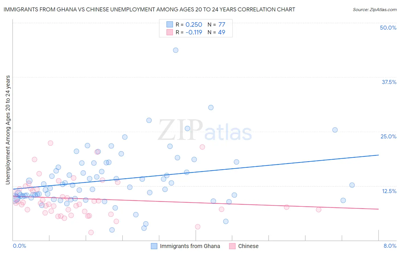 Immigrants from Ghana vs Chinese Unemployment Among Ages 20 to 24 years