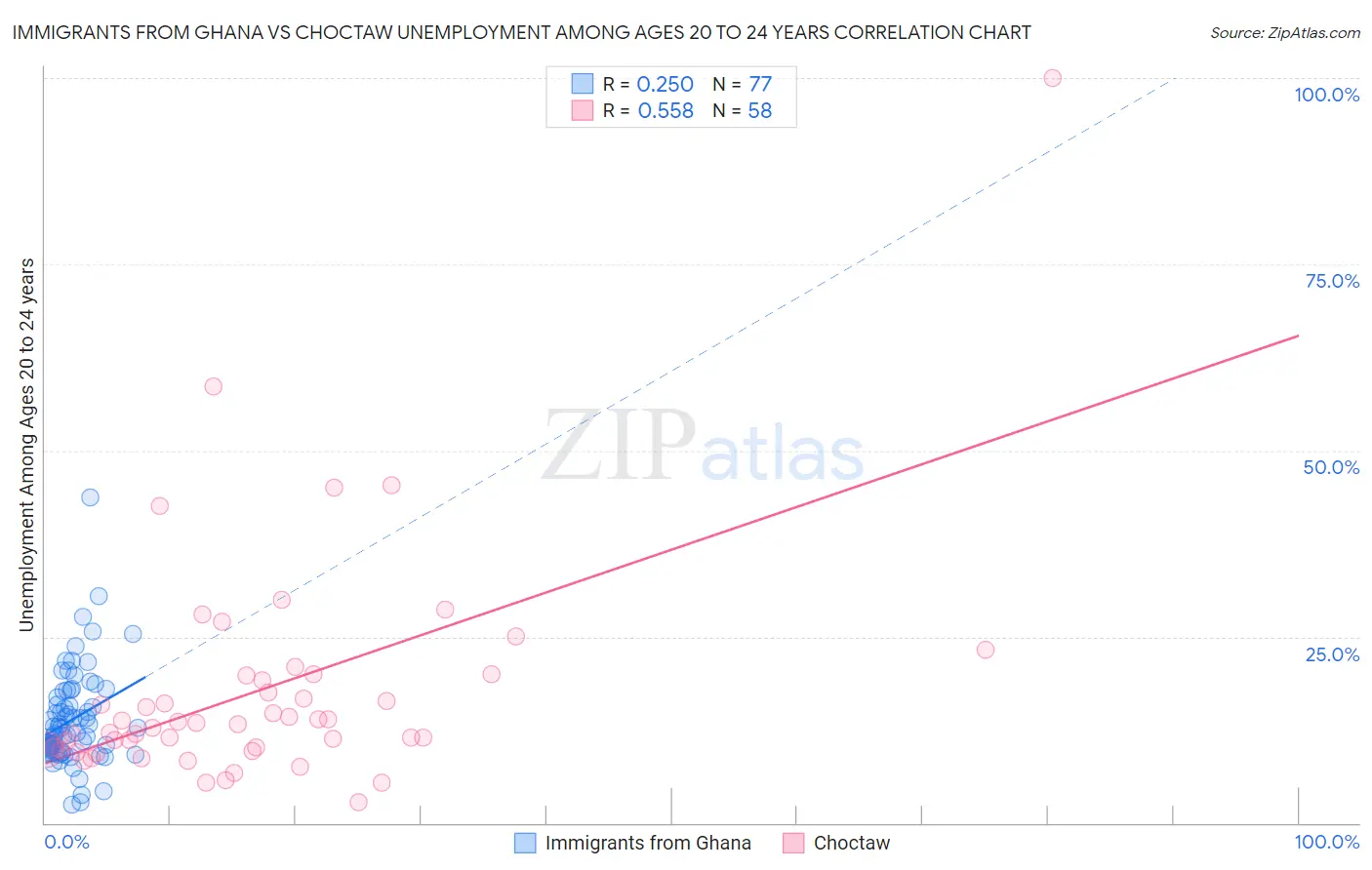 Immigrants from Ghana vs Choctaw Unemployment Among Ages 20 to 24 years