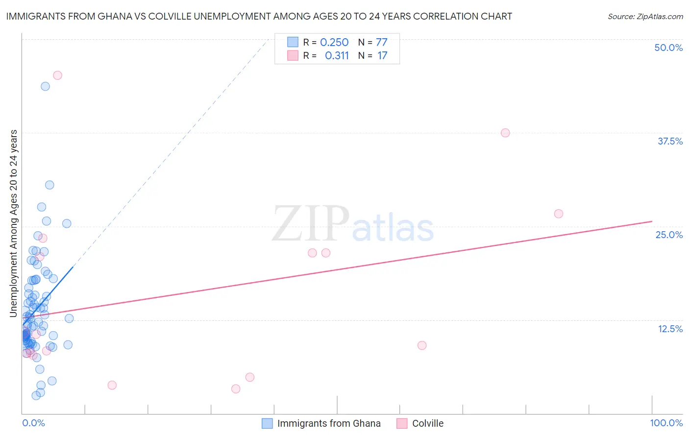 Immigrants from Ghana vs Colville Unemployment Among Ages 20 to 24 years