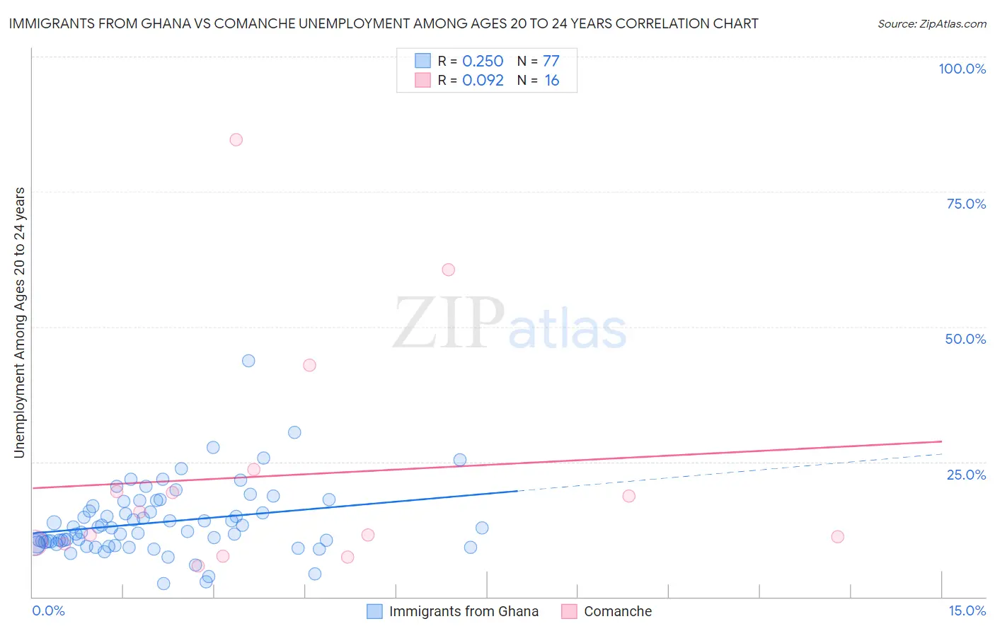 Immigrants from Ghana vs Comanche Unemployment Among Ages 20 to 24 years