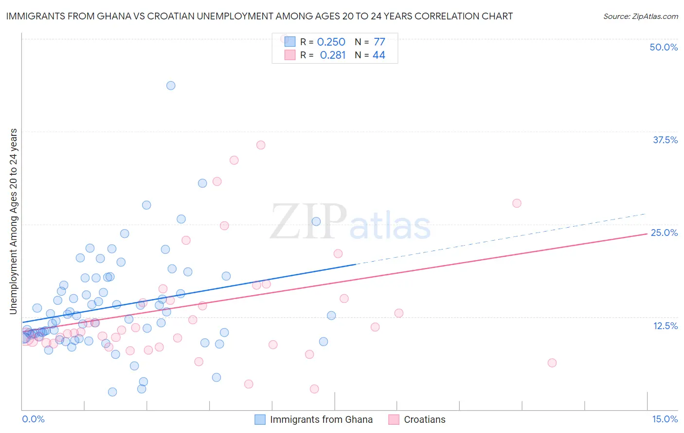 Immigrants from Ghana vs Croatian Unemployment Among Ages 20 to 24 years