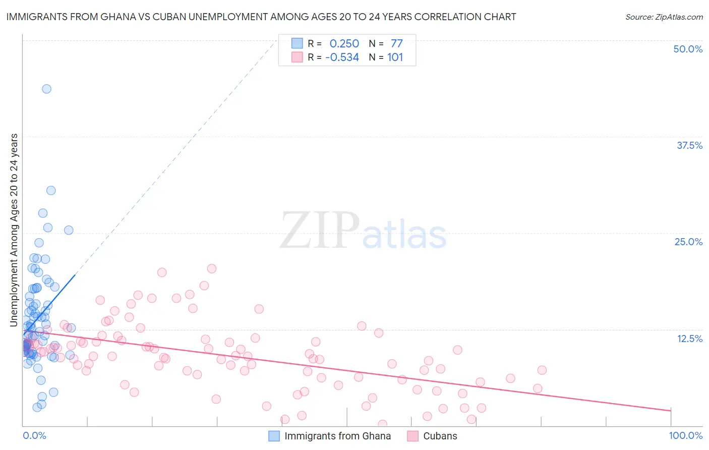 Immigrants from Ghana vs Cuban Unemployment Among Ages 20 to 24 years