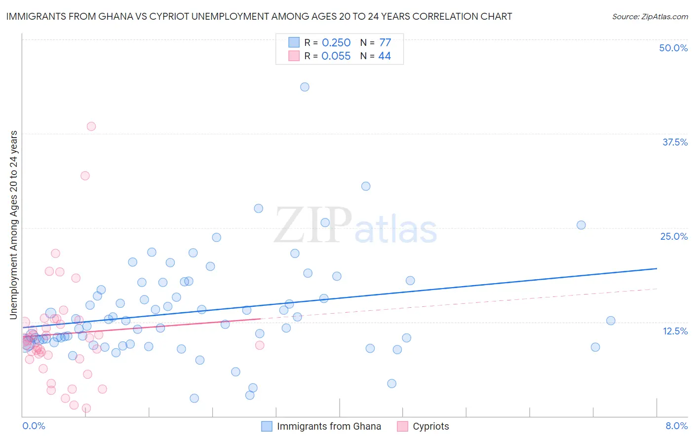 Immigrants from Ghana vs Cypriot Unemployment Among Ages 20 to 24 years