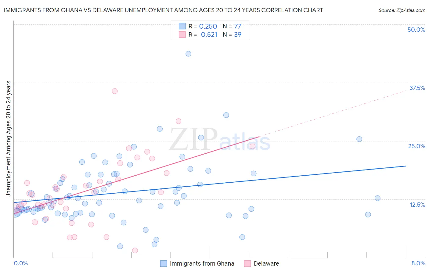 Immigrants from Ghana vs Delaware Unemployment Among Ages 20 to 24 years