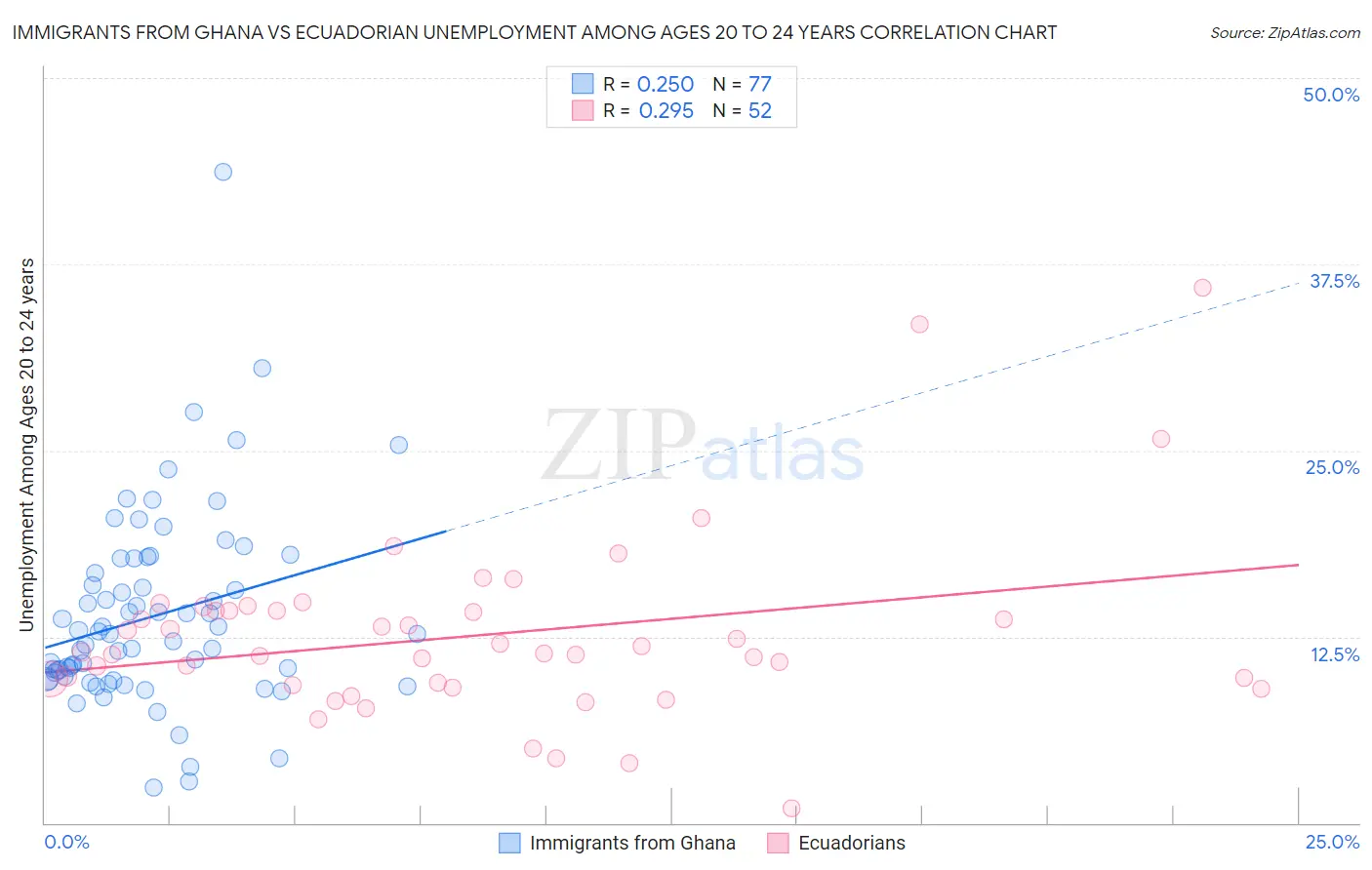 Immigrants from Ghana vs Ecuadorian Unemployment Among Ages 20 to 24 years