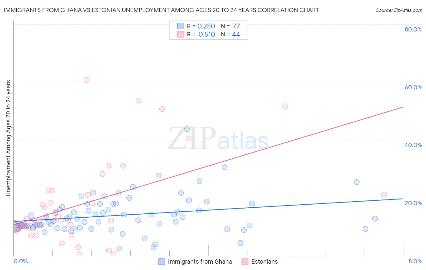 Immigrants from Ghana vs Estonian Unemployment Among Ages 20 to 24 years