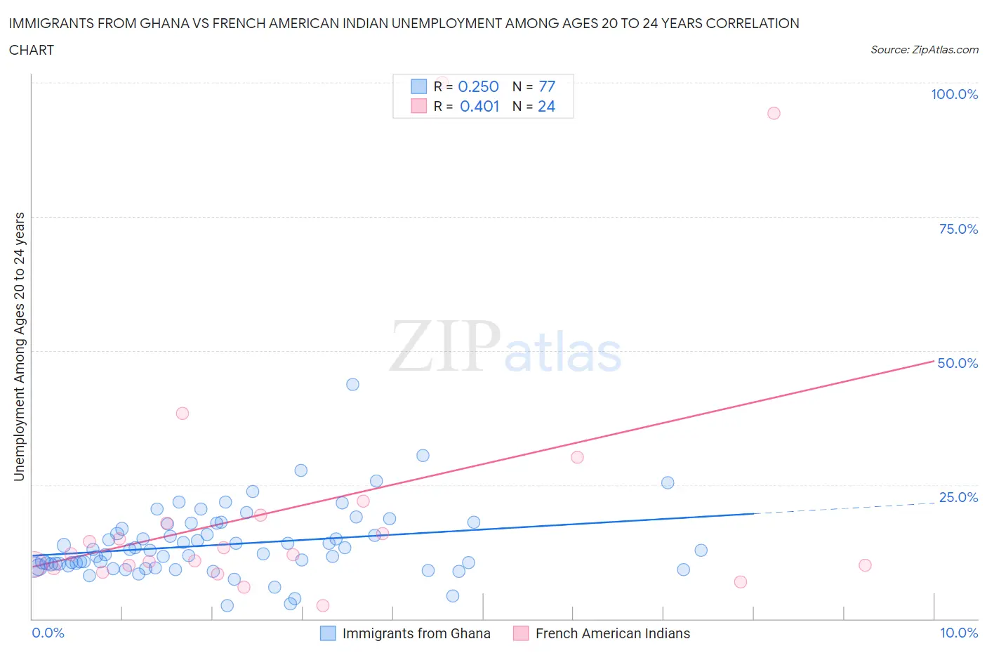 Immigrants from Ghana vs French American Indian Unemployment Among Ages 20 to 24 years