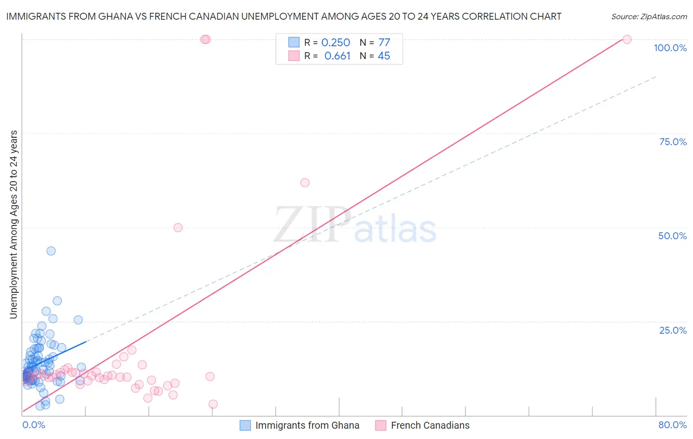Immigrants from Ghana vs French Canadian Unemployment Among Ages 20 to 24 years