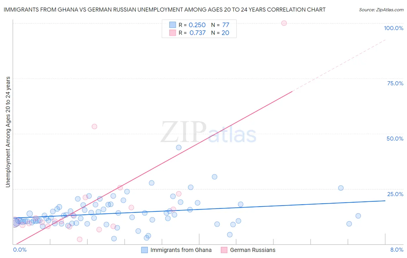 Immigrants from Ghana vs German Russian Unemployment Among Ages 20 to 24 years