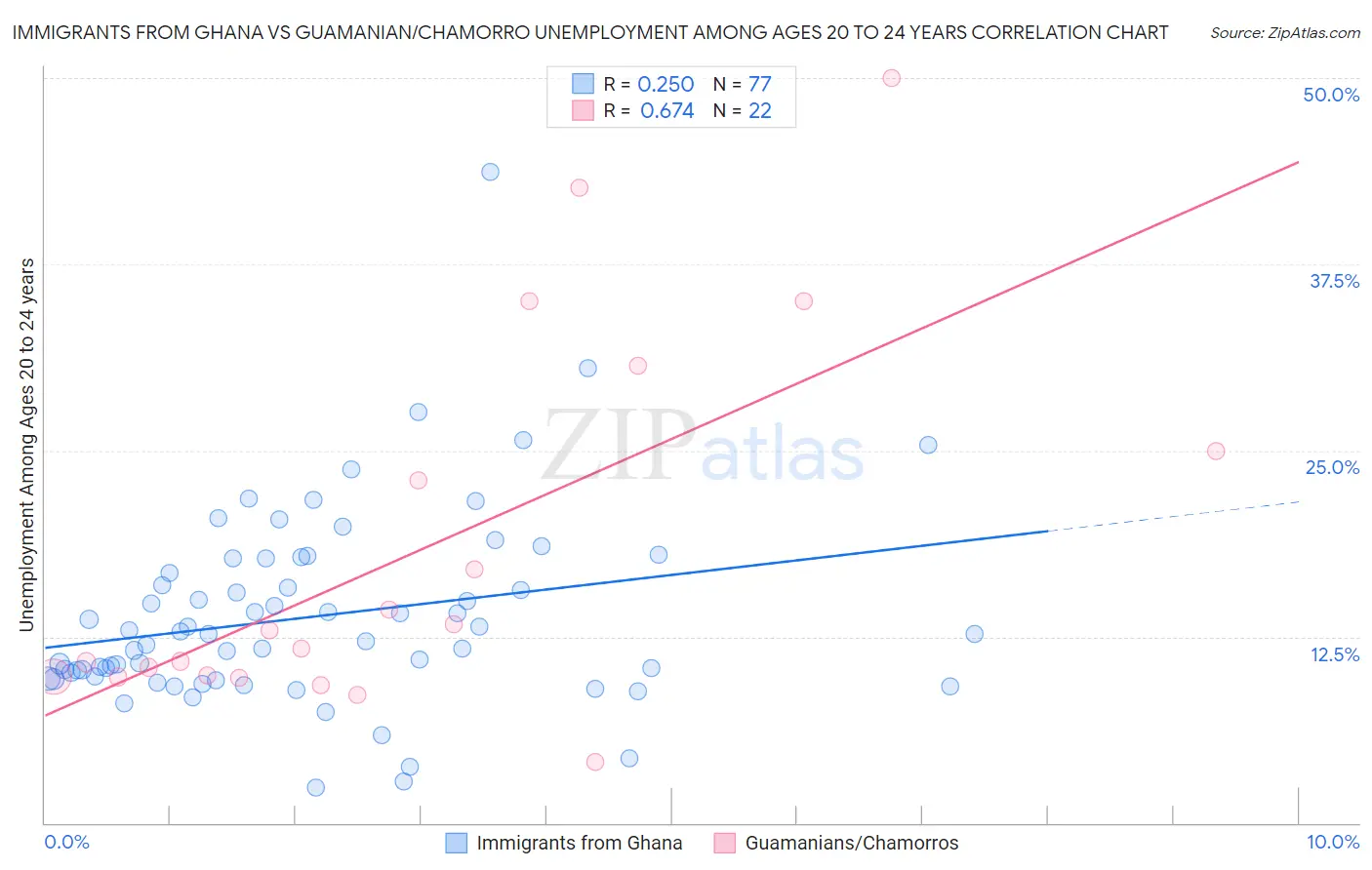 Immigrants from Ghana vs Guamanian/Chamorro Unemployment Among Ages 20 to 24 years