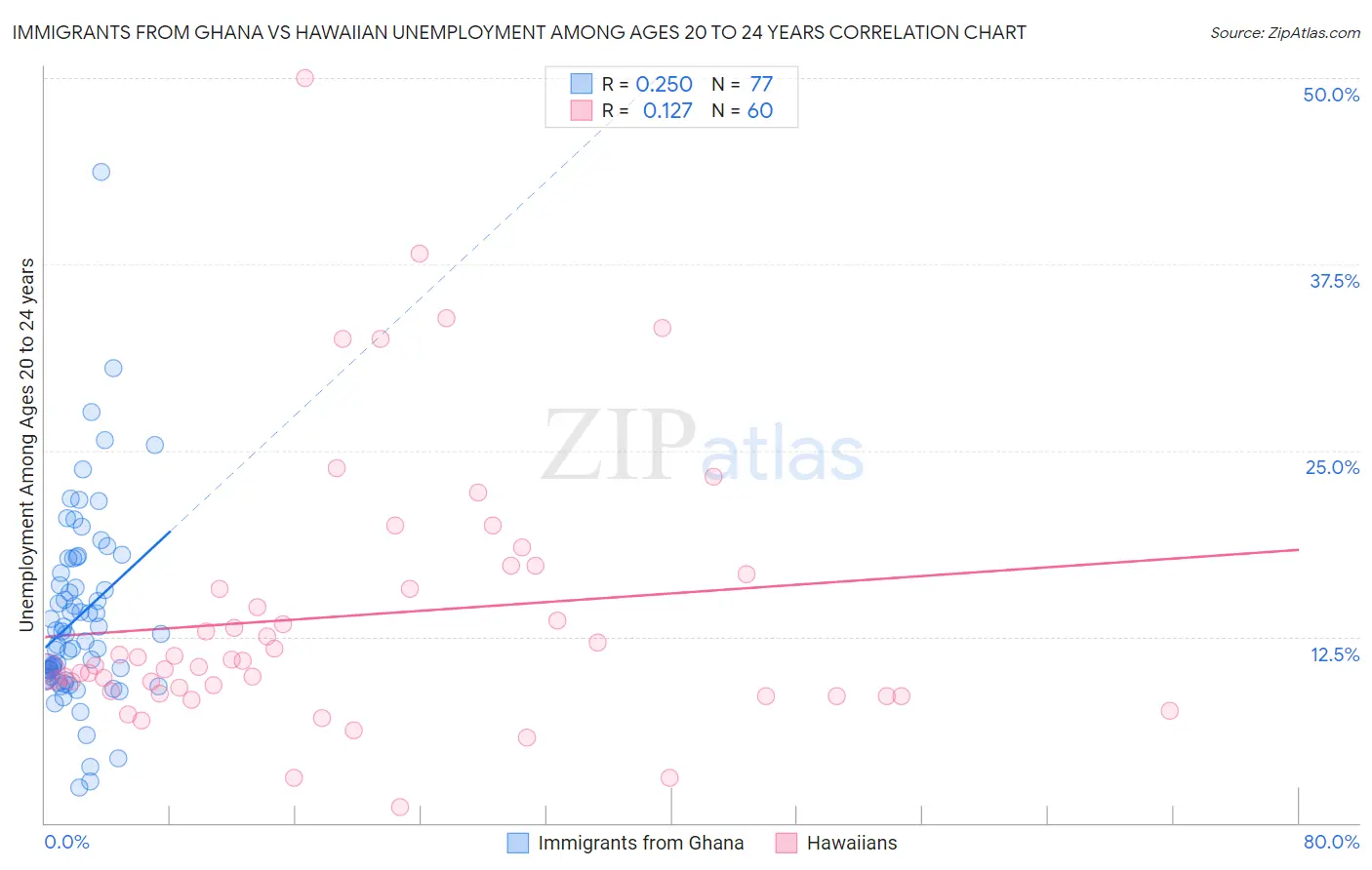 Immigrants from Ghana vs Hawaiian Unemployment Among Ages 20 to 24 years