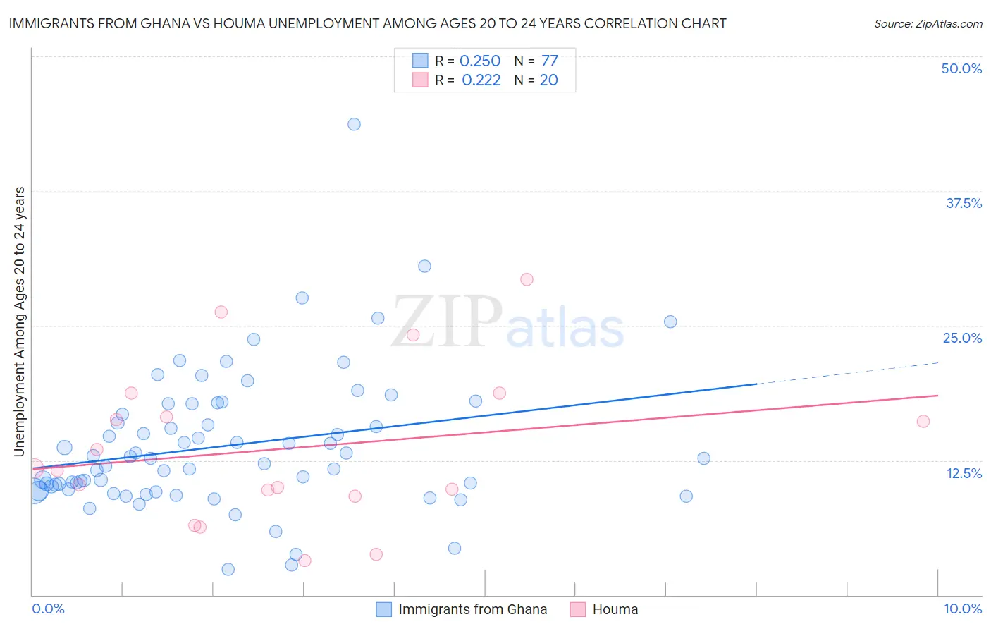Immigrants from Ghana vs Houma Unemployment Among Ages 20 to 24 years