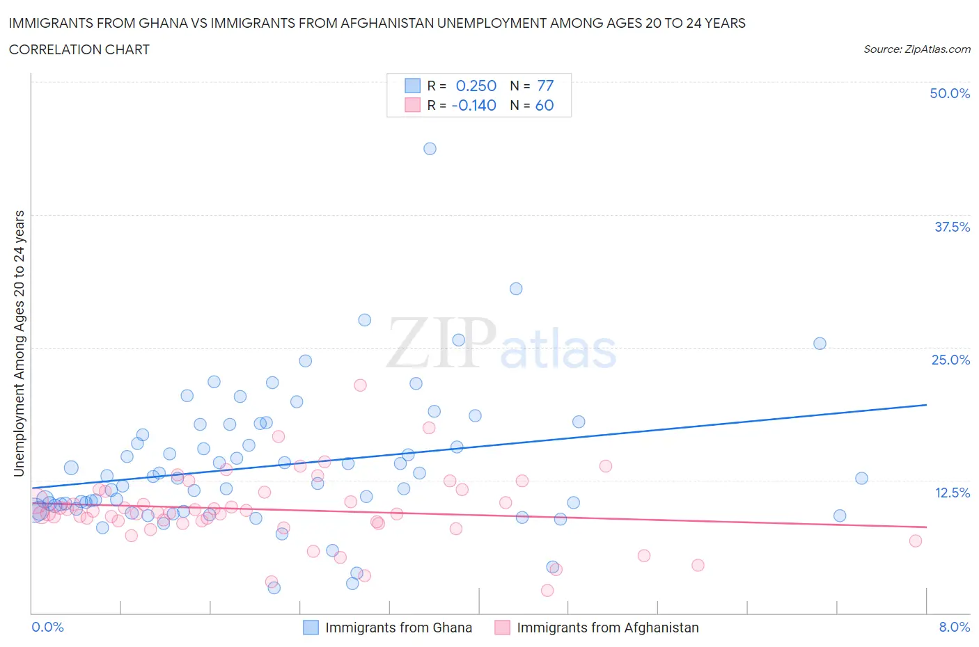 Immigrants from Ghana vs Immigrants from Afghanistan Unemployment Among Ages 20 to 24 years