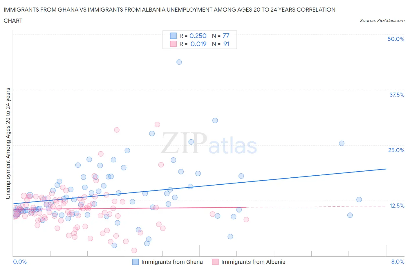 Immigrants from Ghana vs Immigrants from Albania Unemployment Among Ages 20 to 24 years