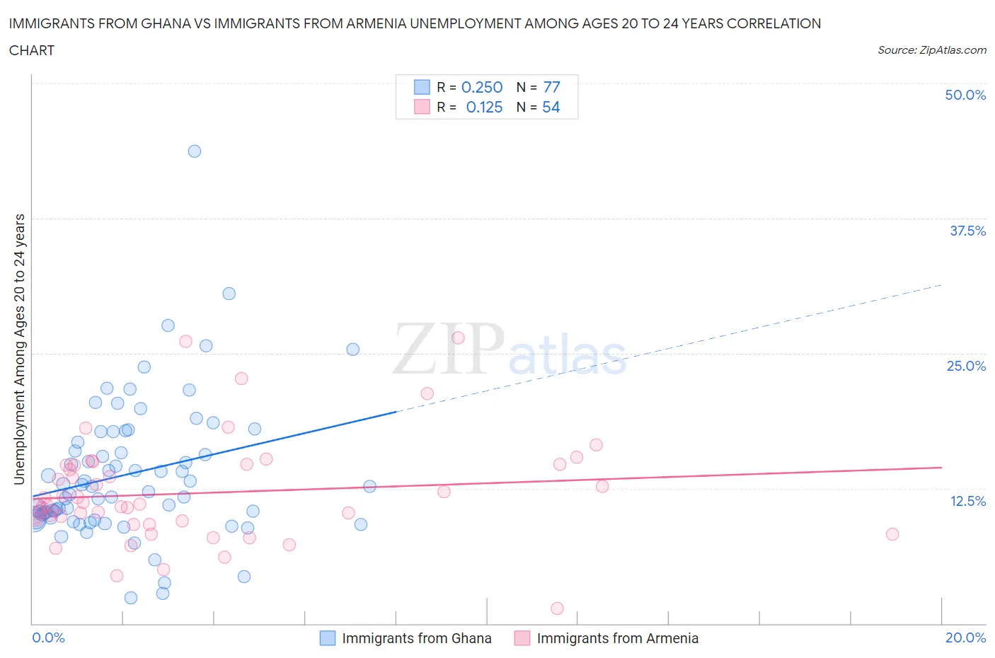 Immigrants from Ghana vs Immigrants from Armenia Unemployment Among Ages 20 to 24 years