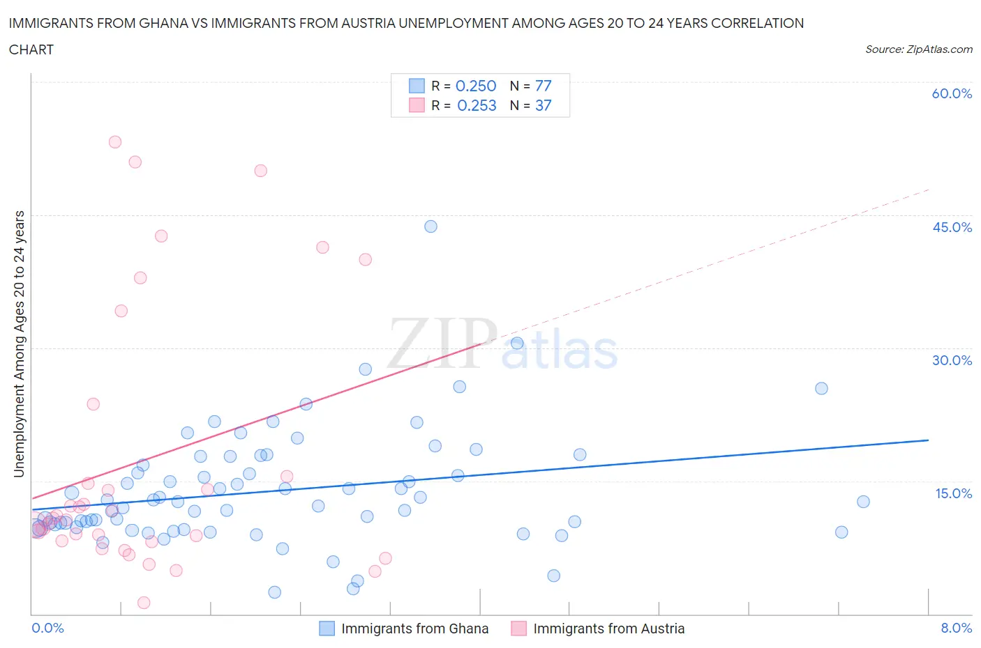 Immigrants from Ghana vs Immigrants from Austria Unemployment Among Ages 20 to 24 years