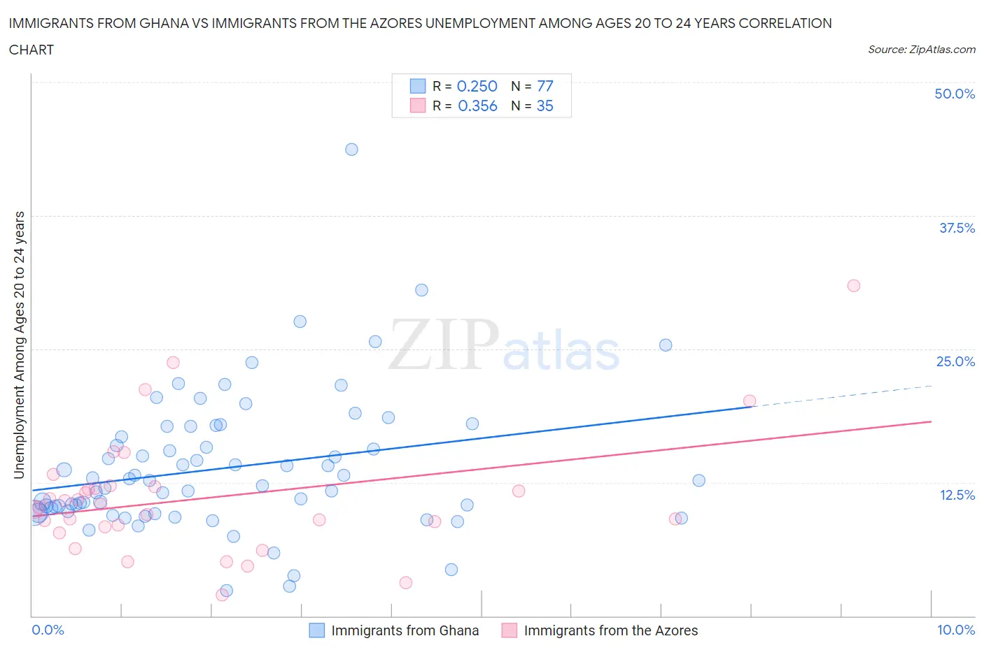 Immigrants from Ghana vs Immigrants from the Azores Unemployment Among Ages 20 to 24 years