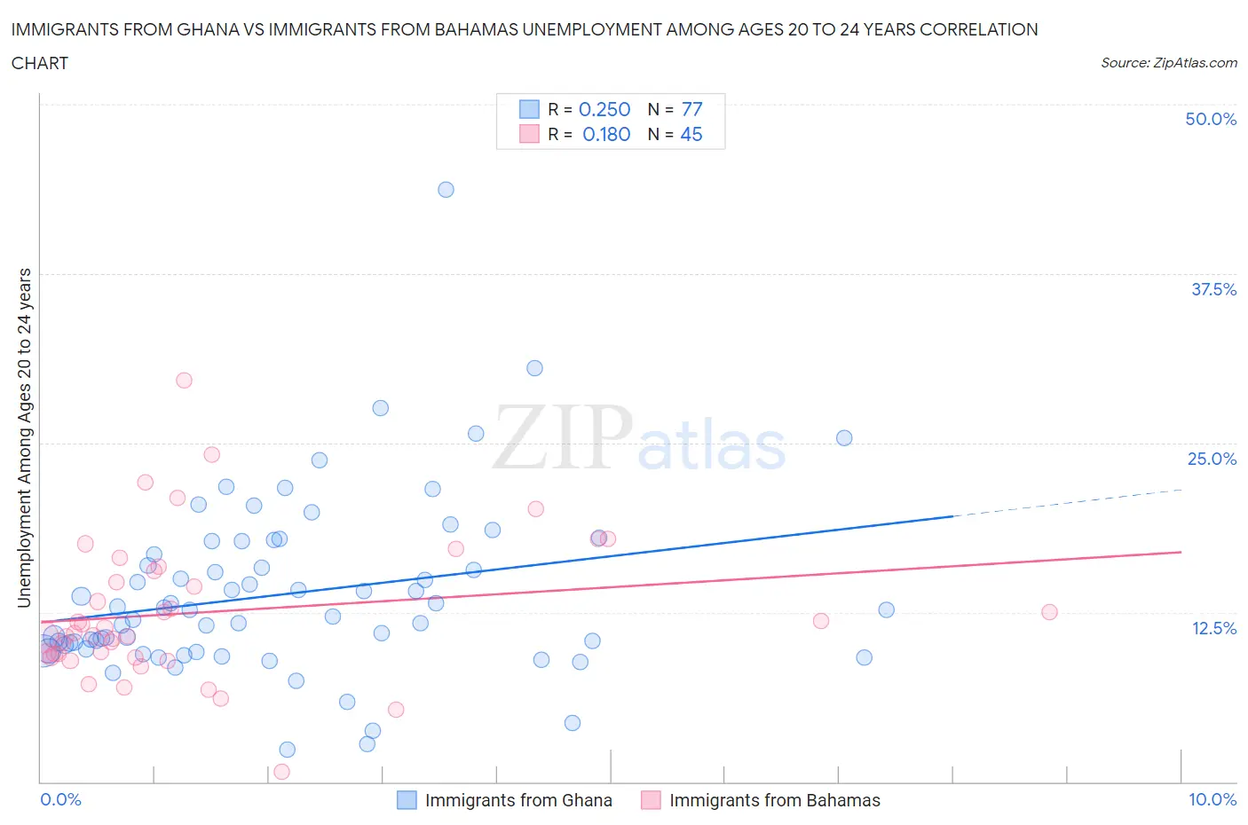 Immigrants from Ghana vs Immigrants from Bahamas Unemployment Among Ages 20 to 24 years