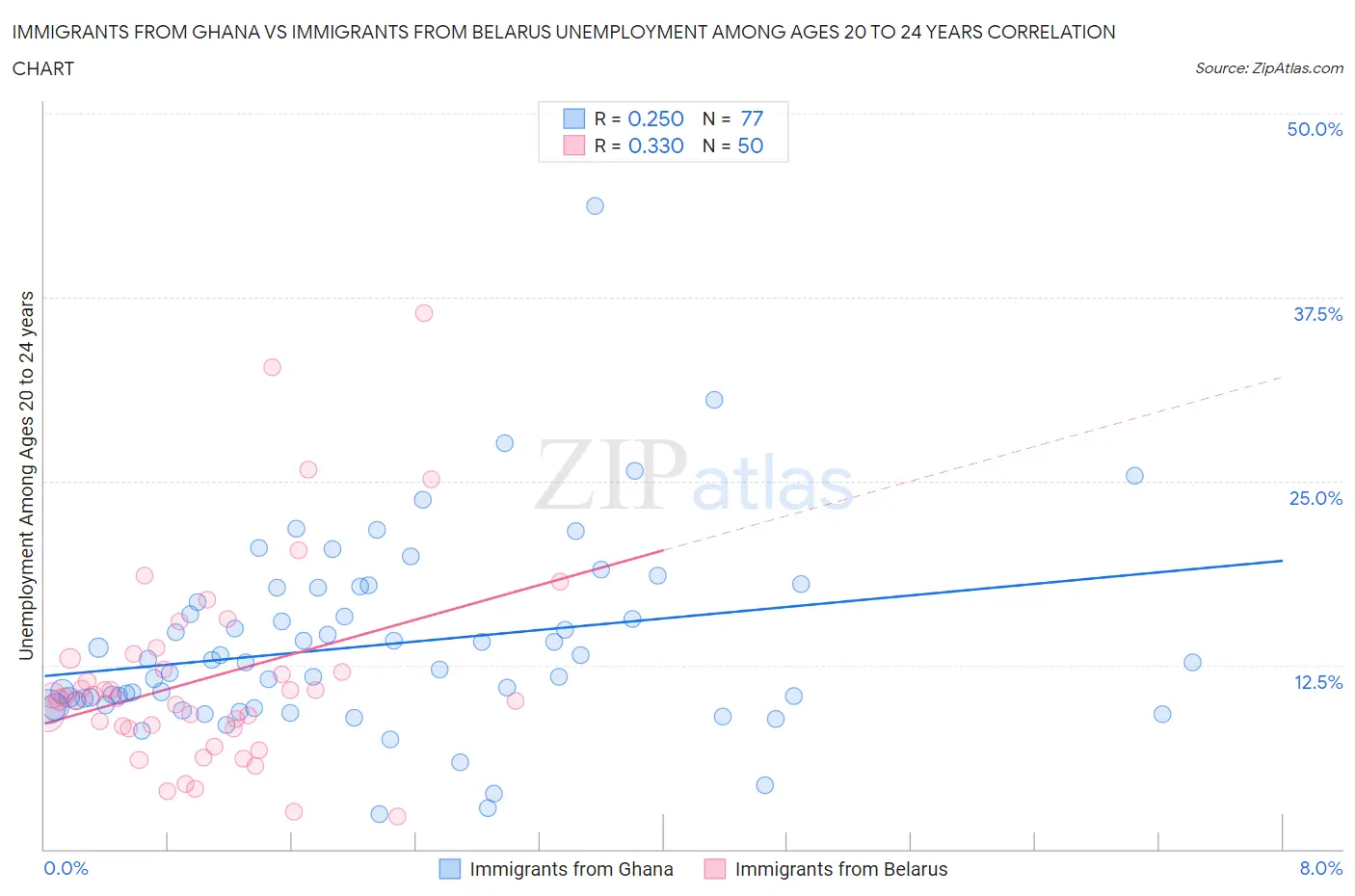 Immigrants from Ghana vs Immigrants from Belarus Unemployment Among Ages 20 to 24 years