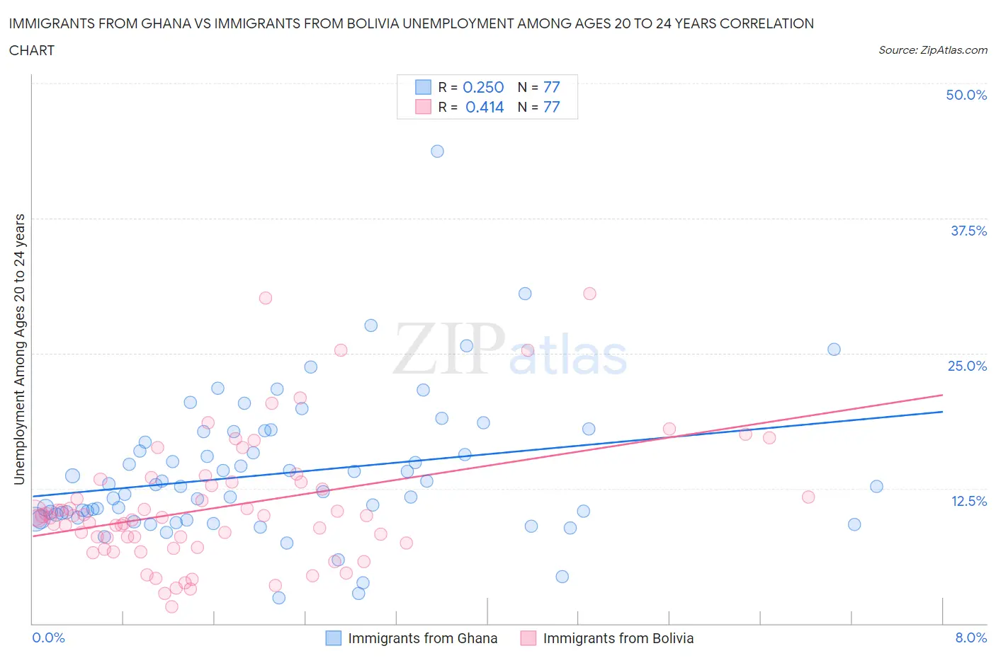 Immigrants from Ghana vs Immigrants from Bolivia Unemployment Among Ages 20 to 24 years
