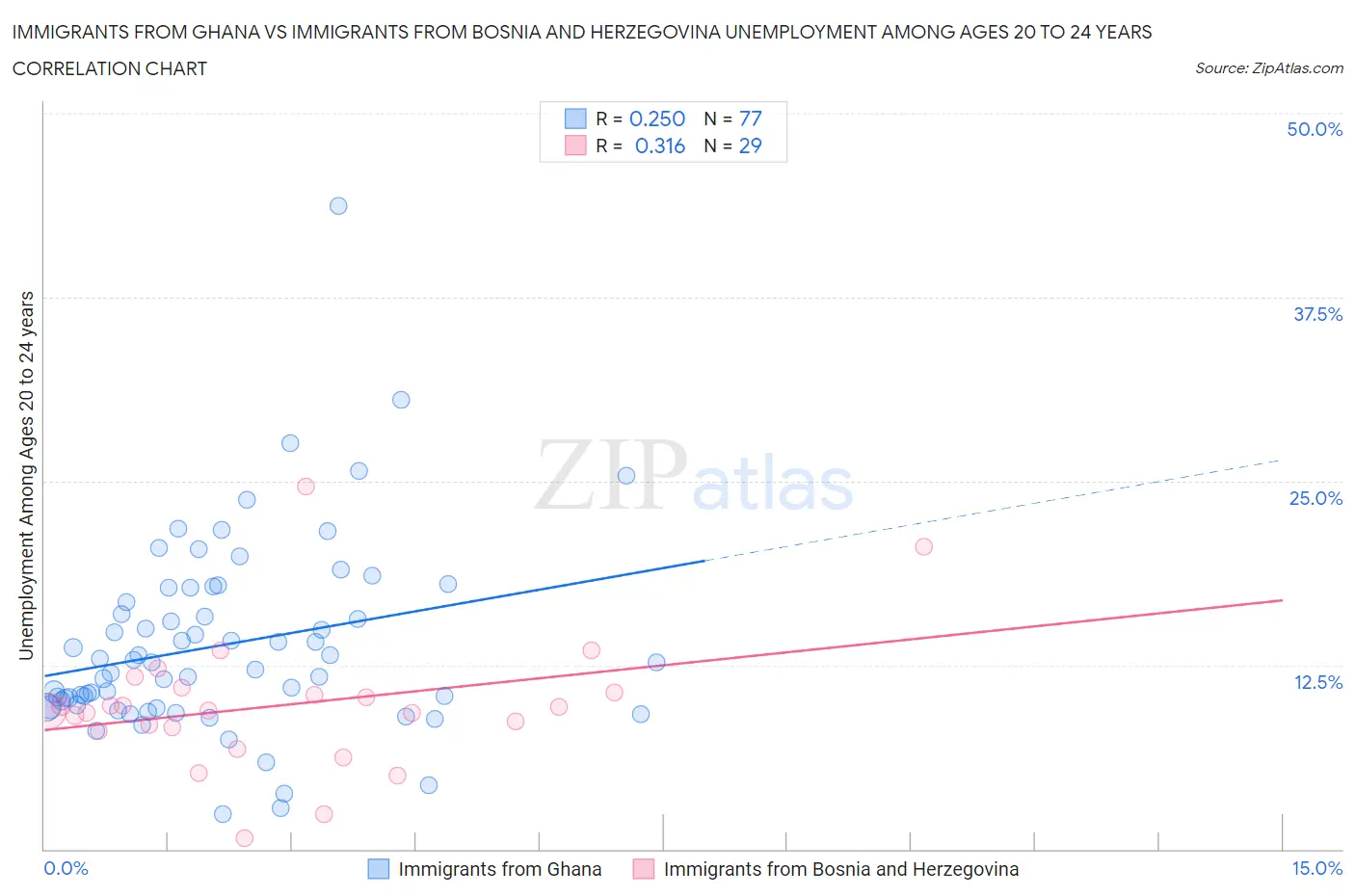 Immigrants from Ghana vs Immigrants from Bosnia and Herzegovina Unemployment Among Ages 20 to 24 years