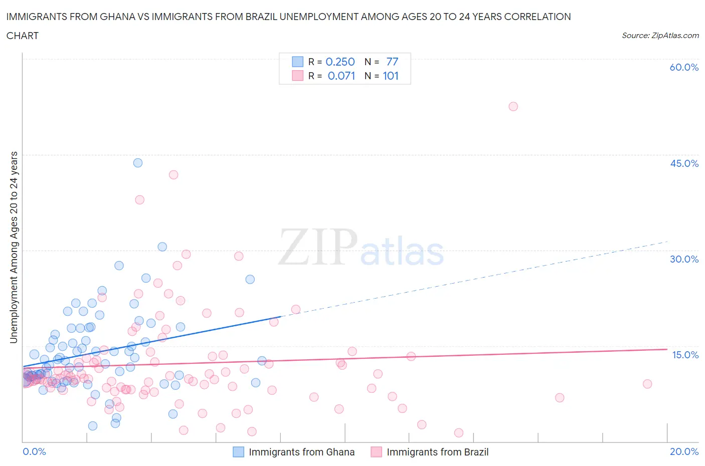 Immigrants from Ghana vs Immigrants from Brazil Unemployment Among Ages 20 to 24 years