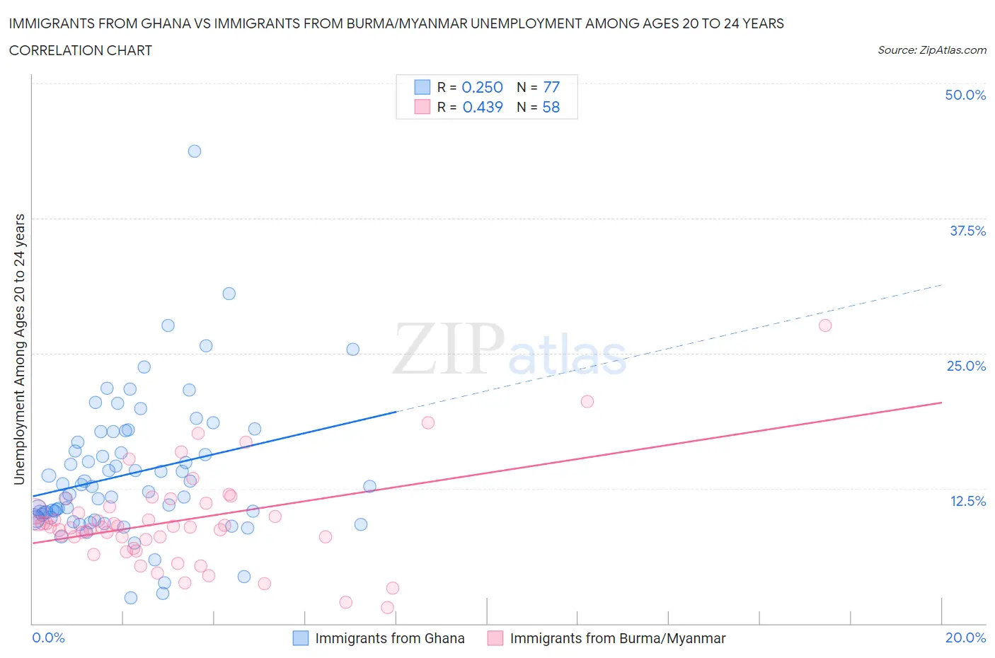 Immigrants from Ghana vs Immigrants from Burma/Myanmar Unemployment Among Ages 20 to 24 years
