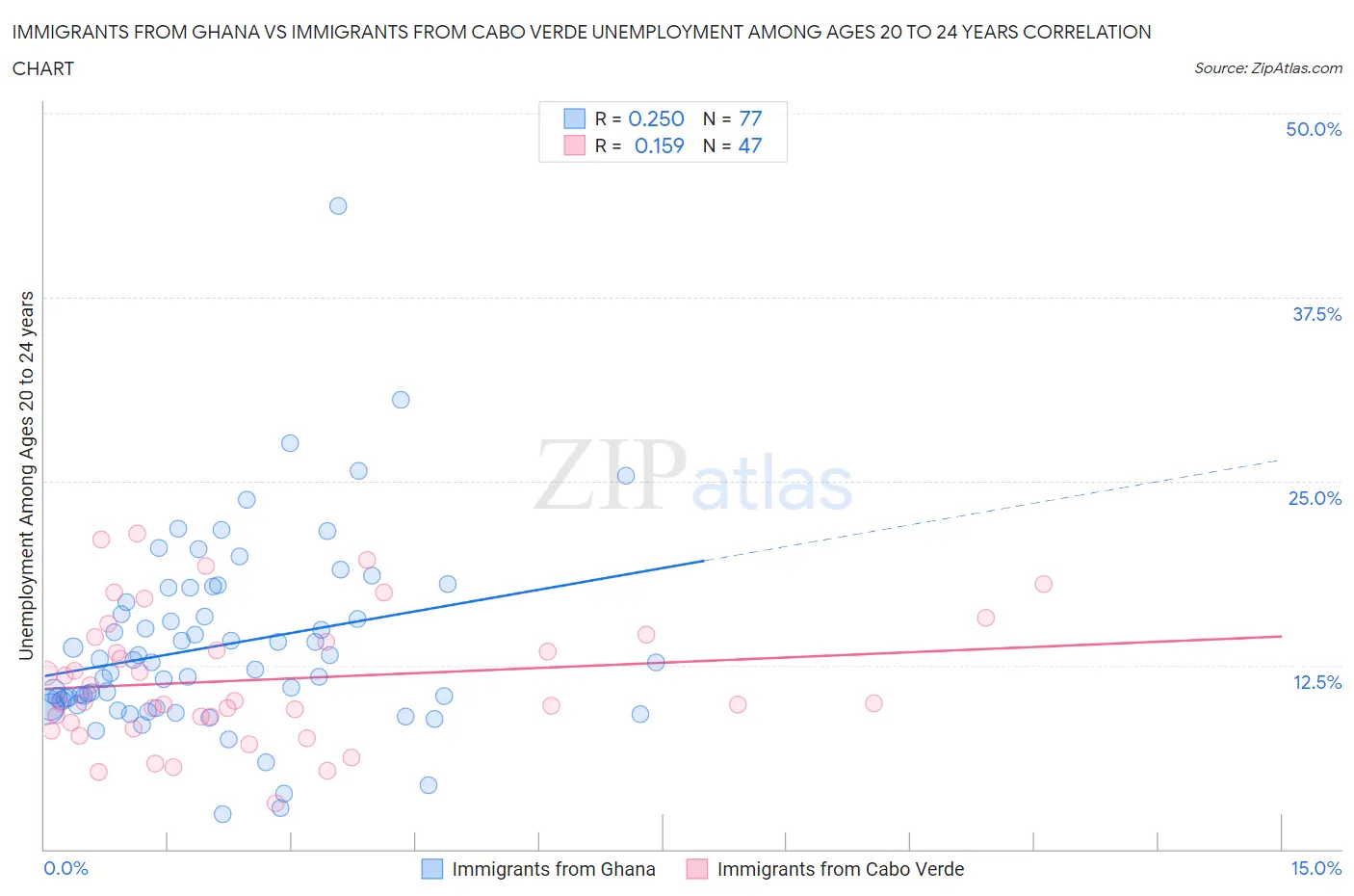 Immigrants from Ghana vs Immigrants from Cabo Verde Unemployment Among Ages 20 to 24 years