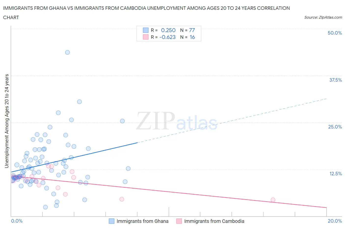 Immigrants from Ghana vs Immigrants from Cambodia Unemployment Among Ages 20 to 24 years
