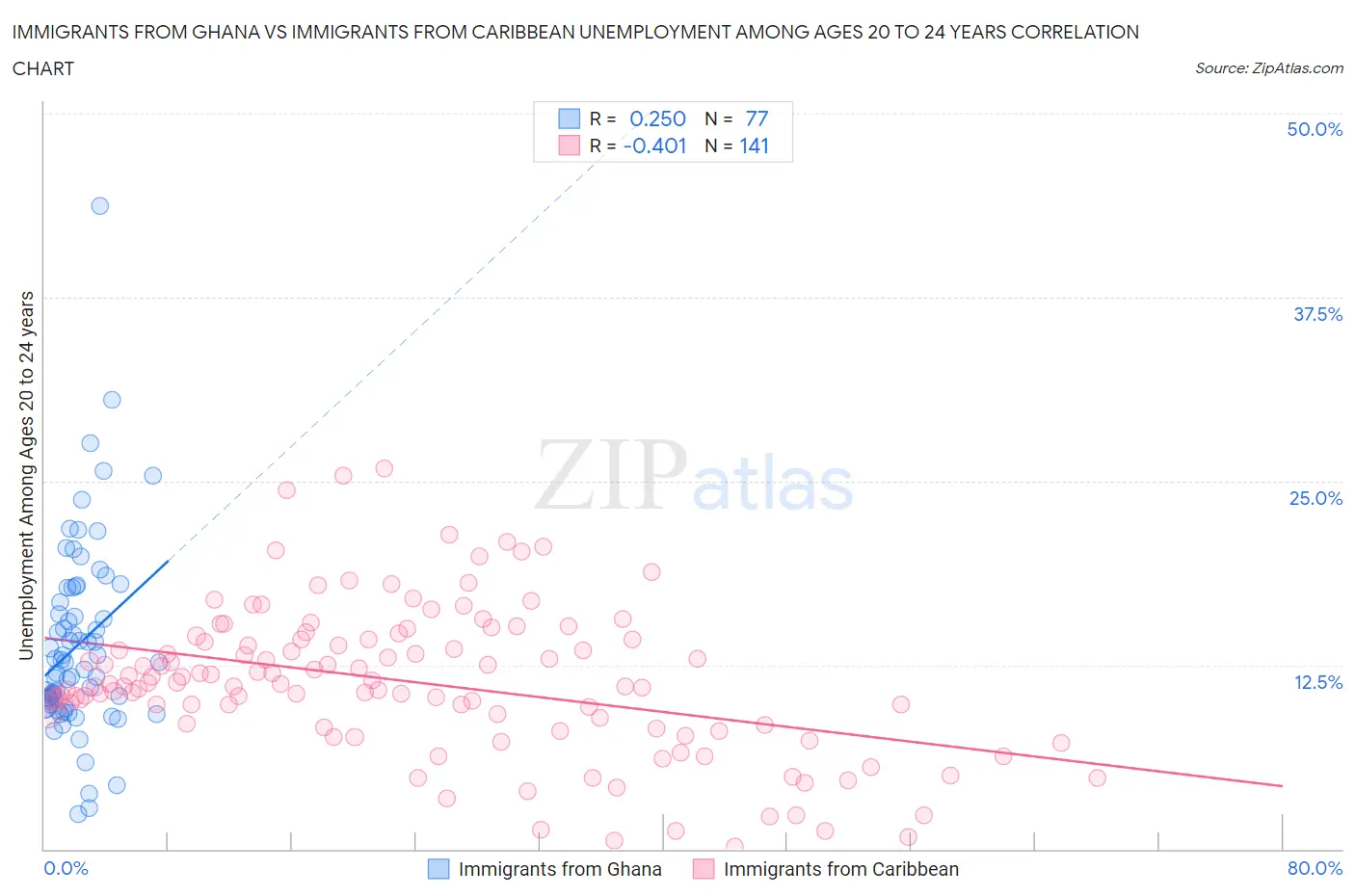 Immigrants from Ghana vs Immigrants from Caribbean Unemployment Among Ages 20 to 24 years