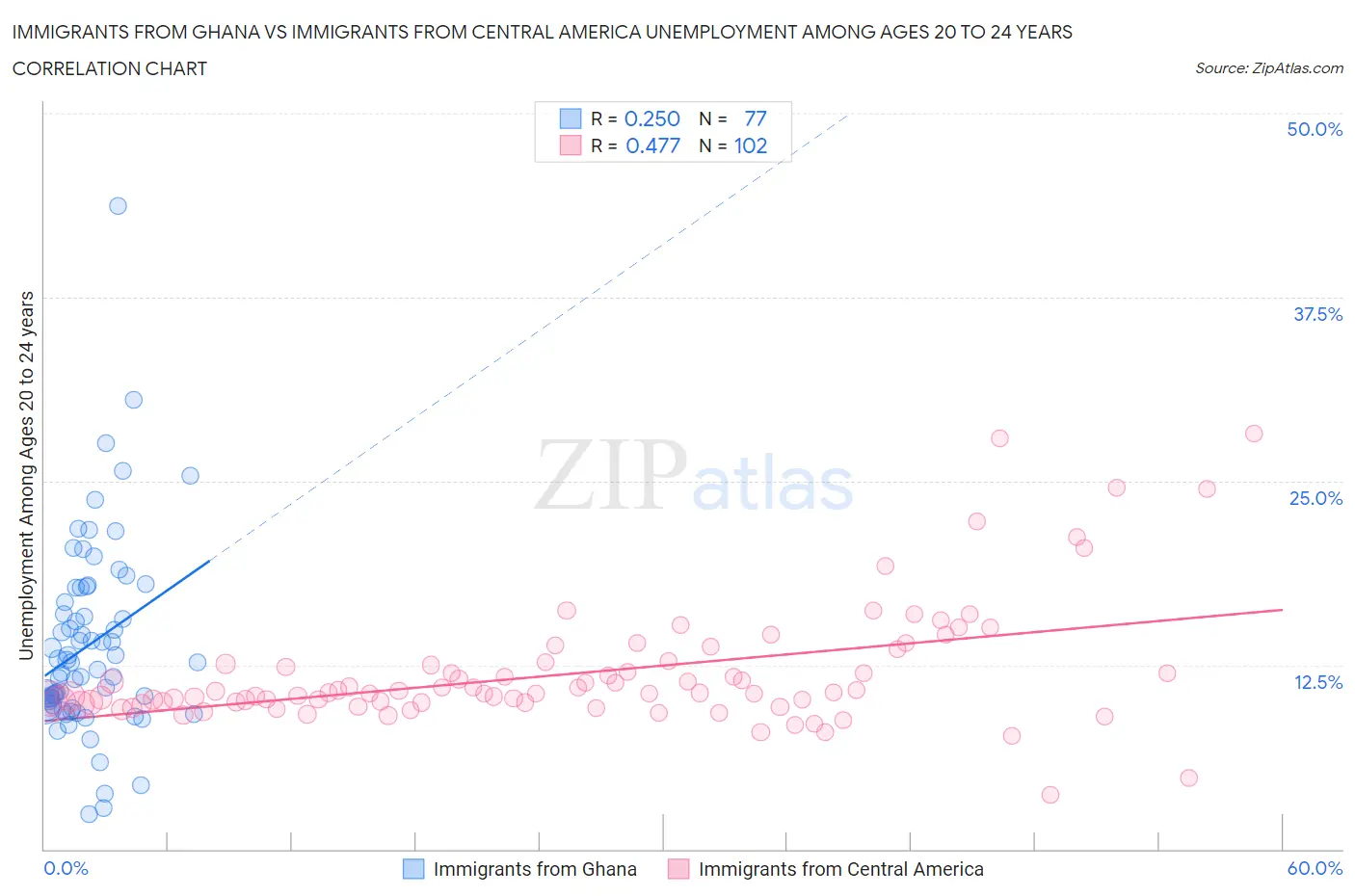 Immigrants from Ghana vs Immigrants from Central America Unemployment Among Ages 20 to 24 years