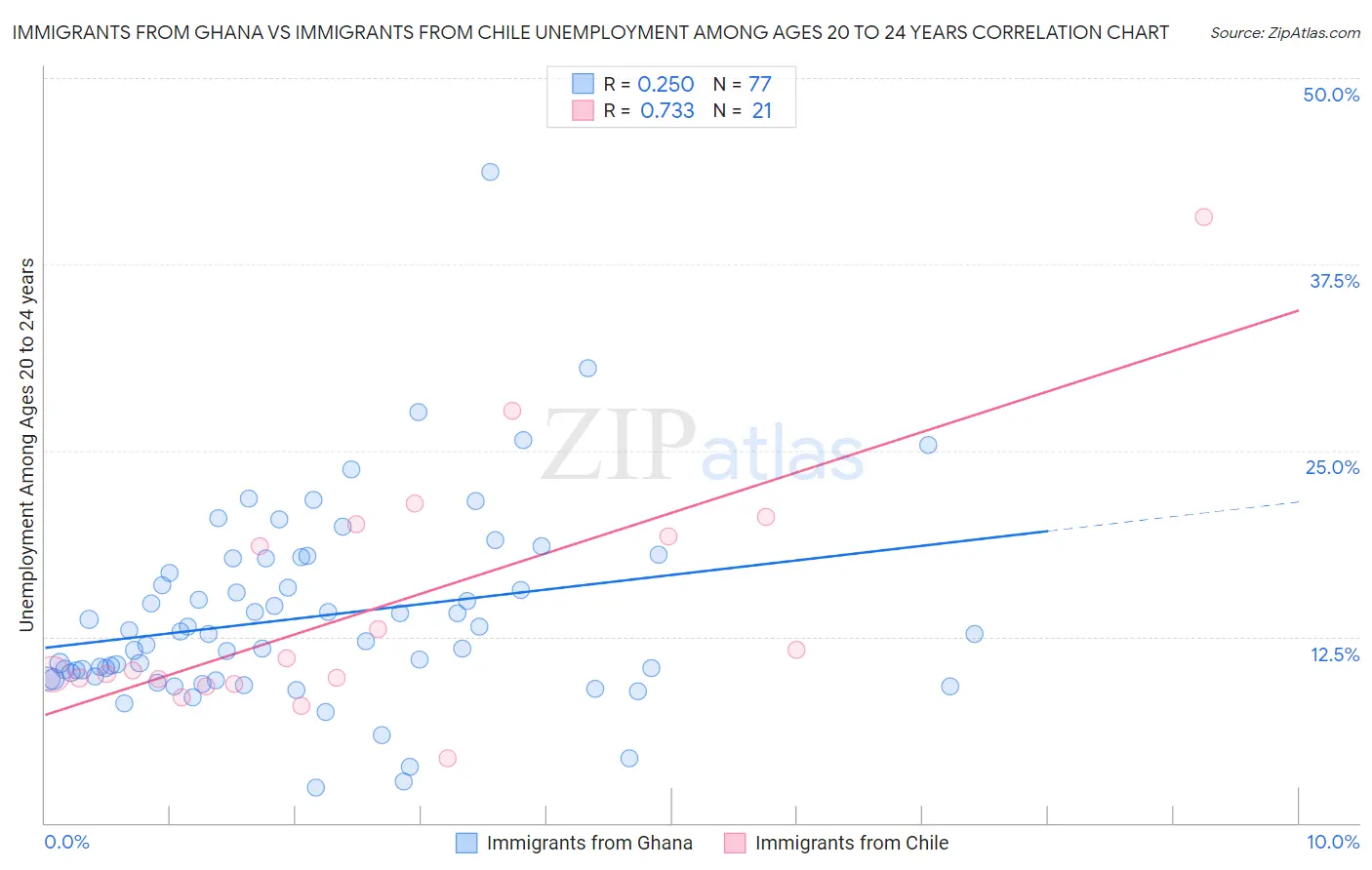 Immigrants from Ghana vs Immigrants from Chile Unemployment Among Ages 20 to 24 years