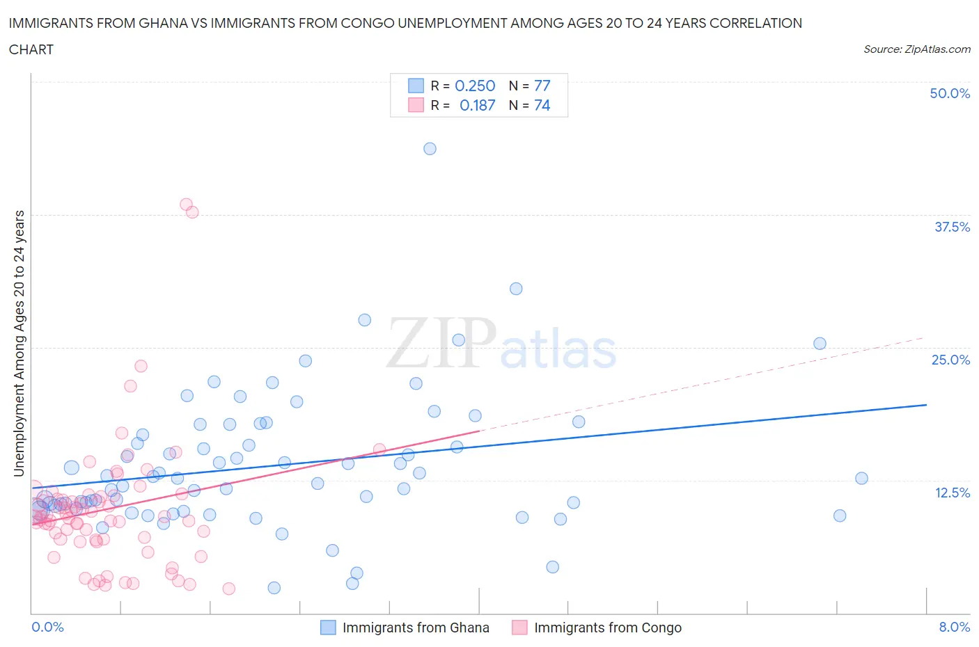 Immigrants from Ghana vs Immigrants from Congo Unemployment Among Ages 20 to 24 years