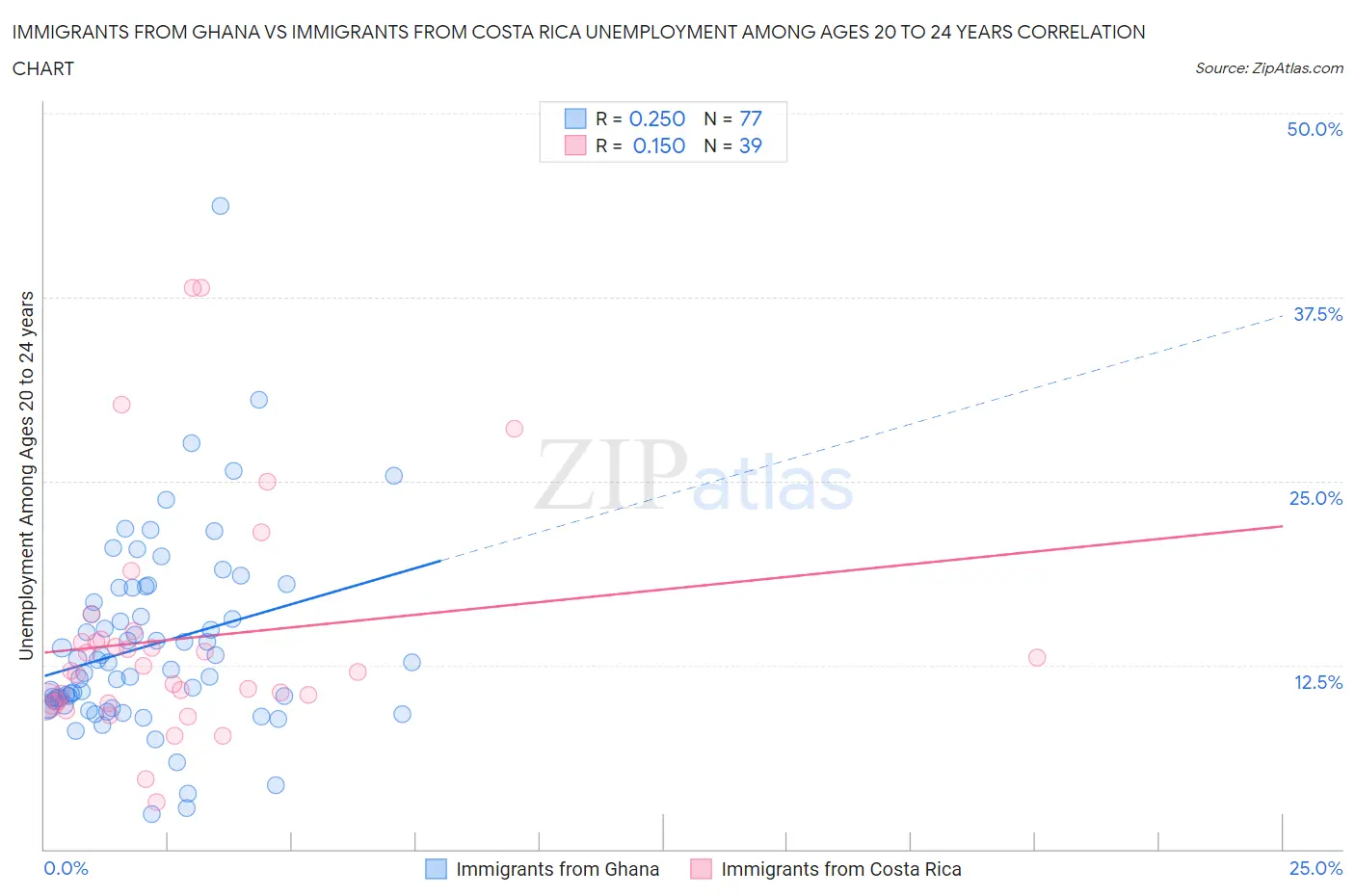 Immigrants from Ghana vs Immigrants from Costa Rica Unemployment Among Ages 20 to 24 years