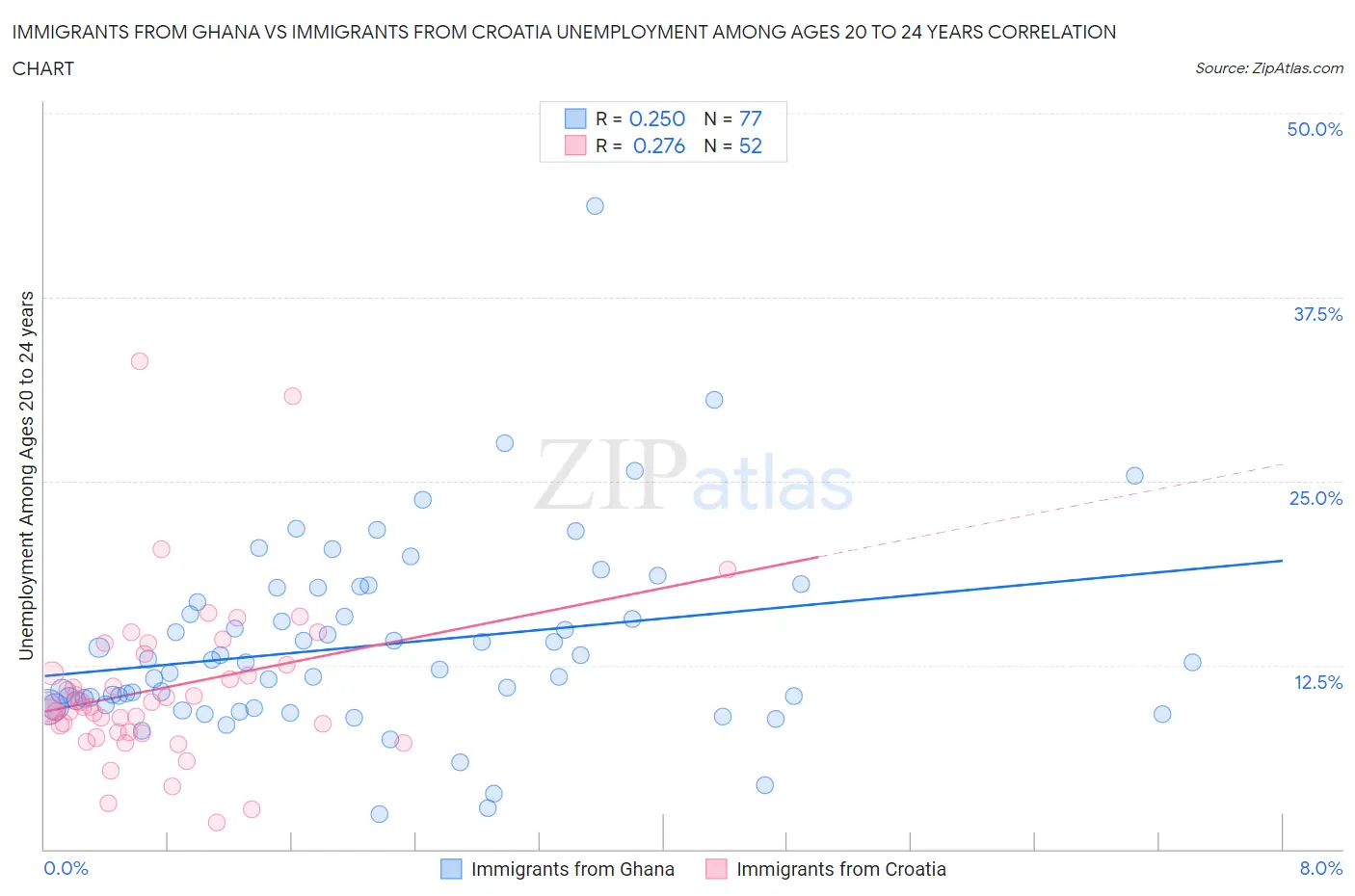 Immigrants from Ghana vs Immigrants from Croatia Unemployment Among Ages 20 to 24 years