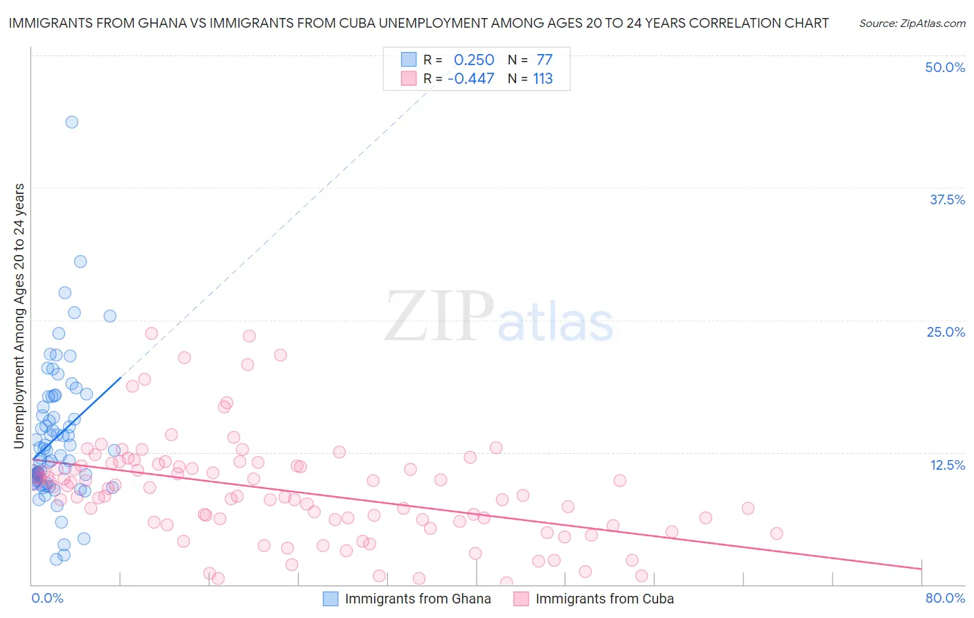 Immigrants from Ghana vs Immigrants from Cuba Unemployment Among Ages 20 to 24 years