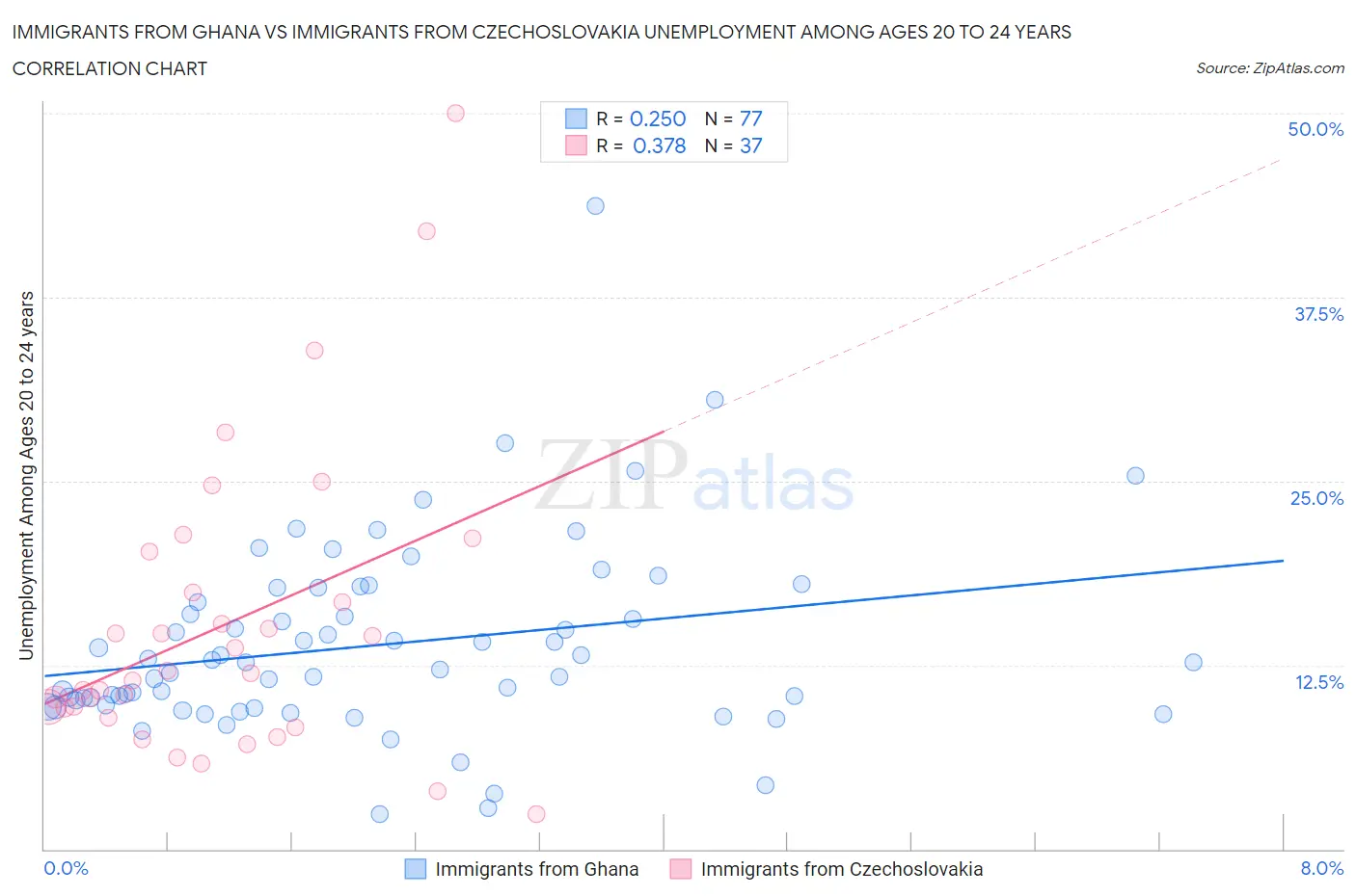 Immigrants from Ghana vs Immigrants from Czechoslovakia Unemployment Among Ages 20 to 24 years