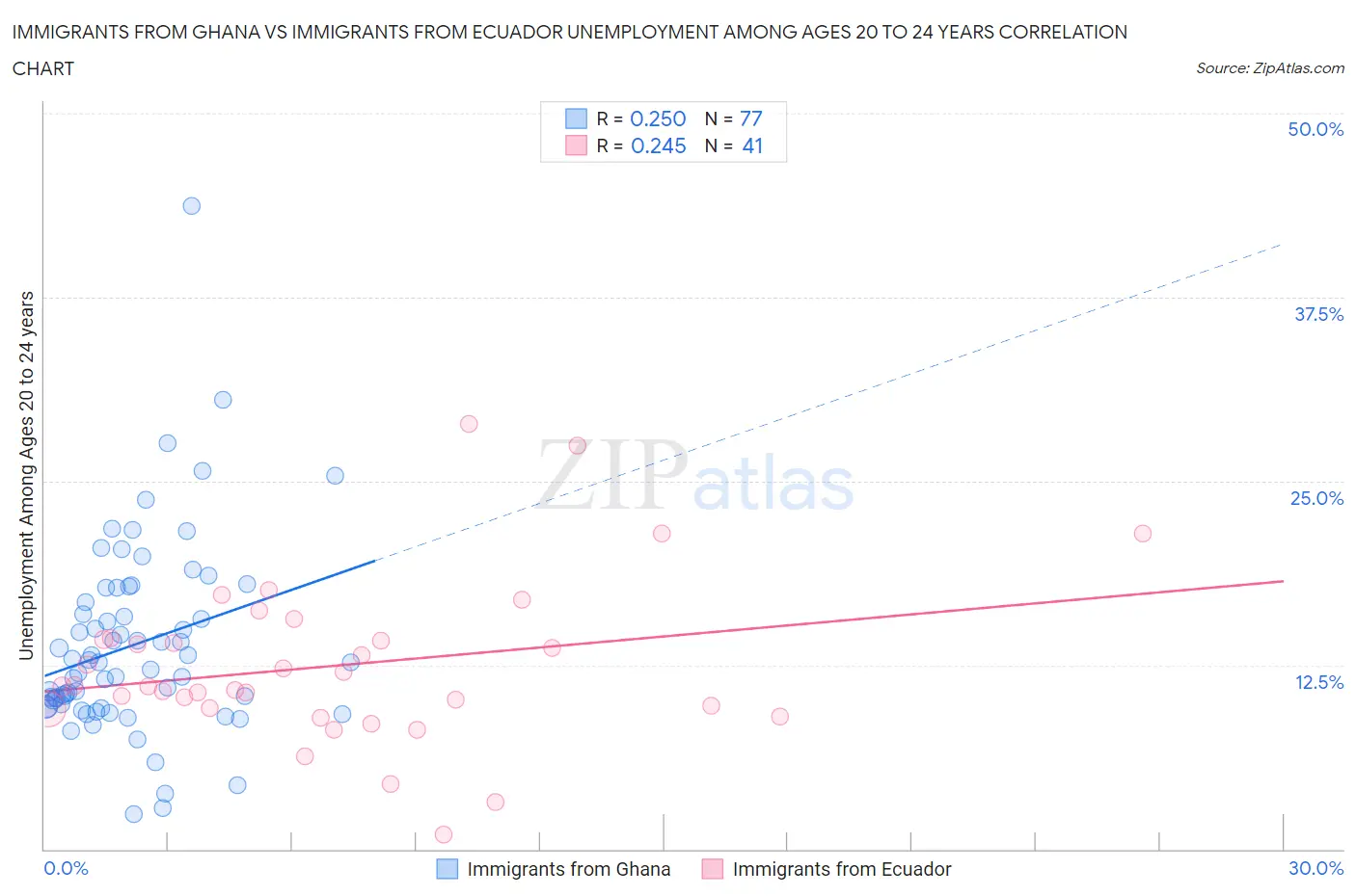 Immigrants from Ghana vs Immigrants from Ecuador Unemployment Among Ages 20 to 24 years