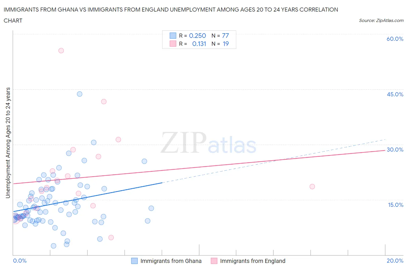 Immigrants from Ghana vs Immigrants from England Unemployment Among Ages 20 to 24 years