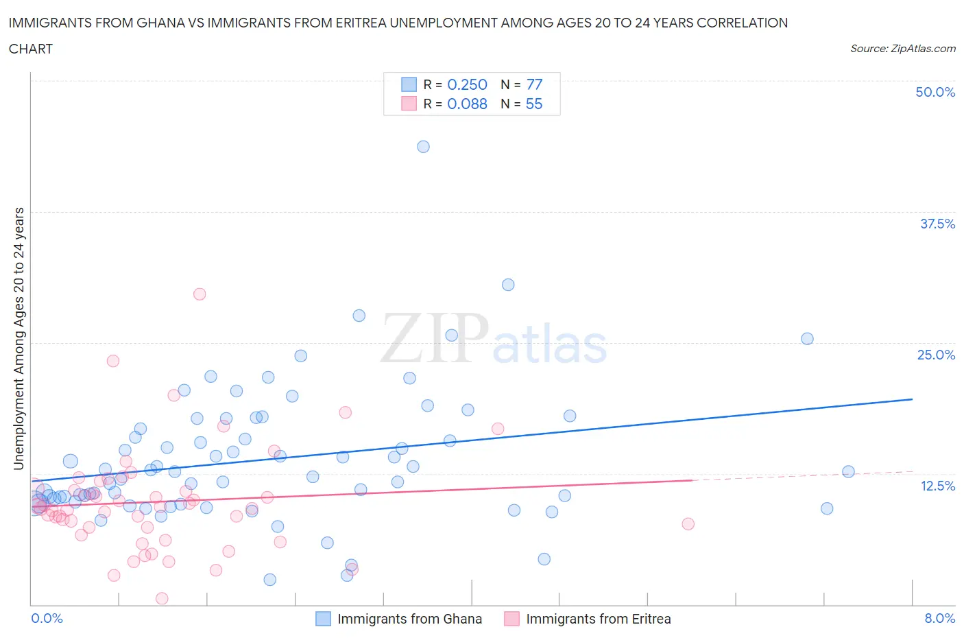 Immigrants from Ghana vs Immigrants from Eritrea Unemployment Among Ages 20 to 24 years