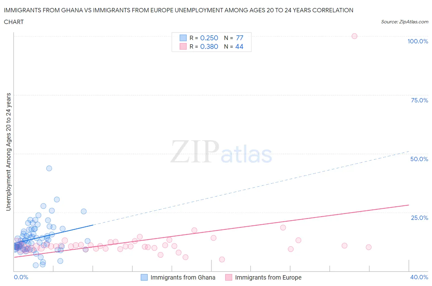 Immigrants from Ghana vs Immigrants from Europe Unemployment Among Ages 20 to 24 years