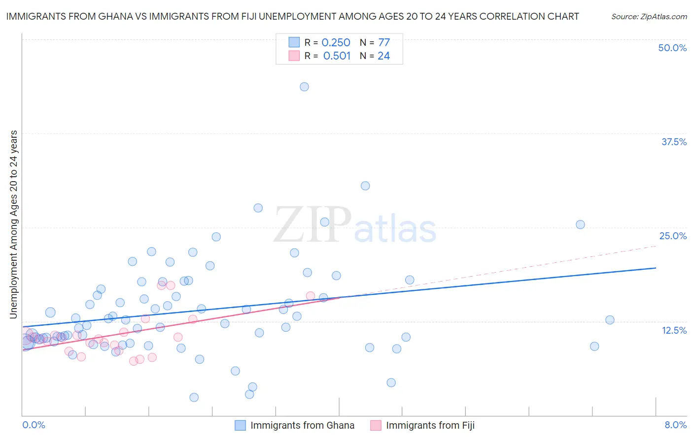 Immigrants from Ghana vs Immigrants from Fiji Unemployment Among Ages 20 to 24 years