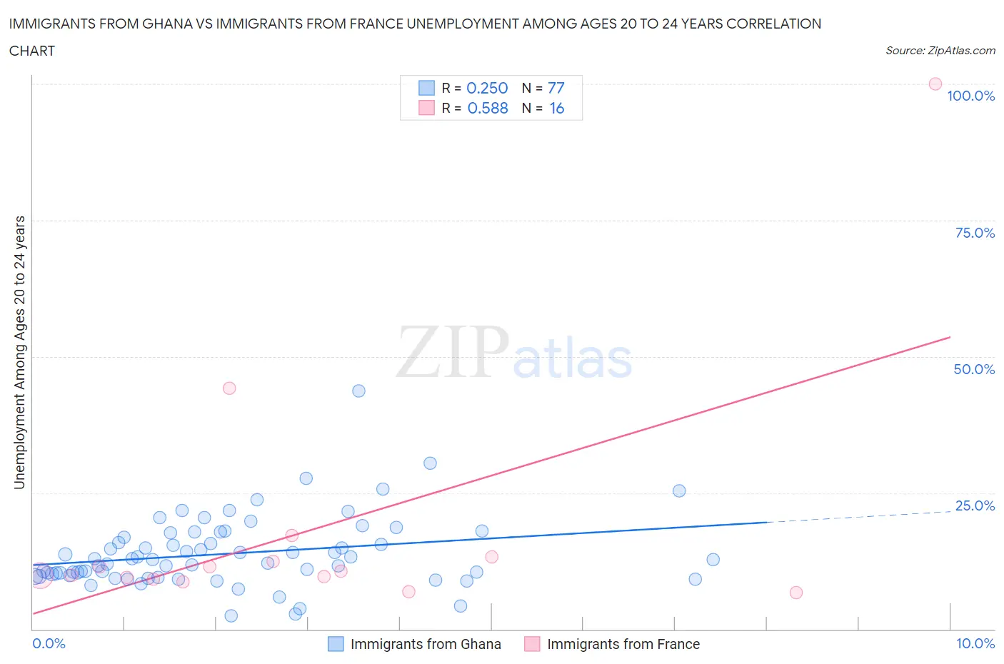 Immigrants from Ghana vs Immigrants from France Unemployment Among Ages 20 to 24 years